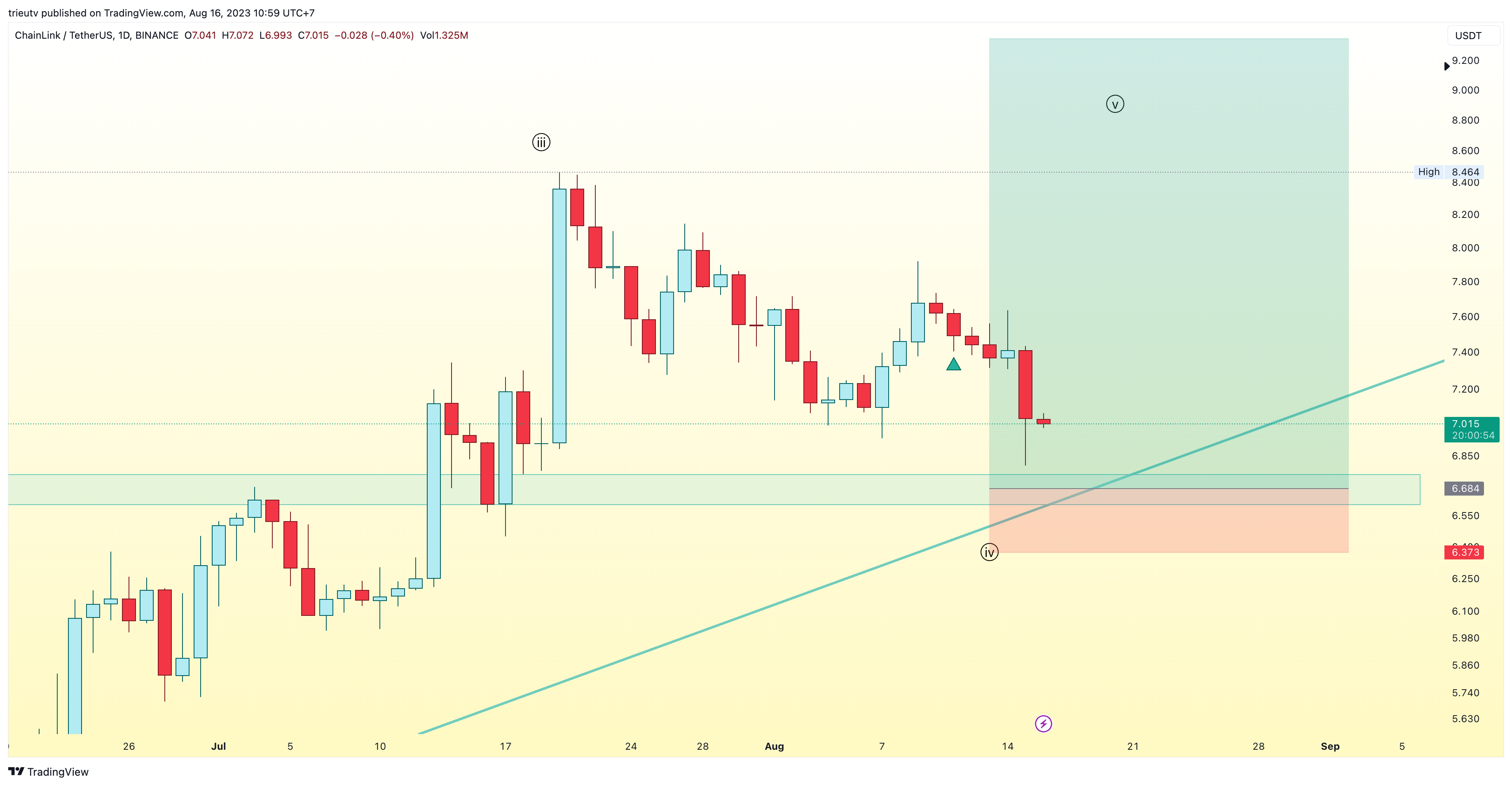 BINANCE:LINKUSDT Chart Image by mileinvest