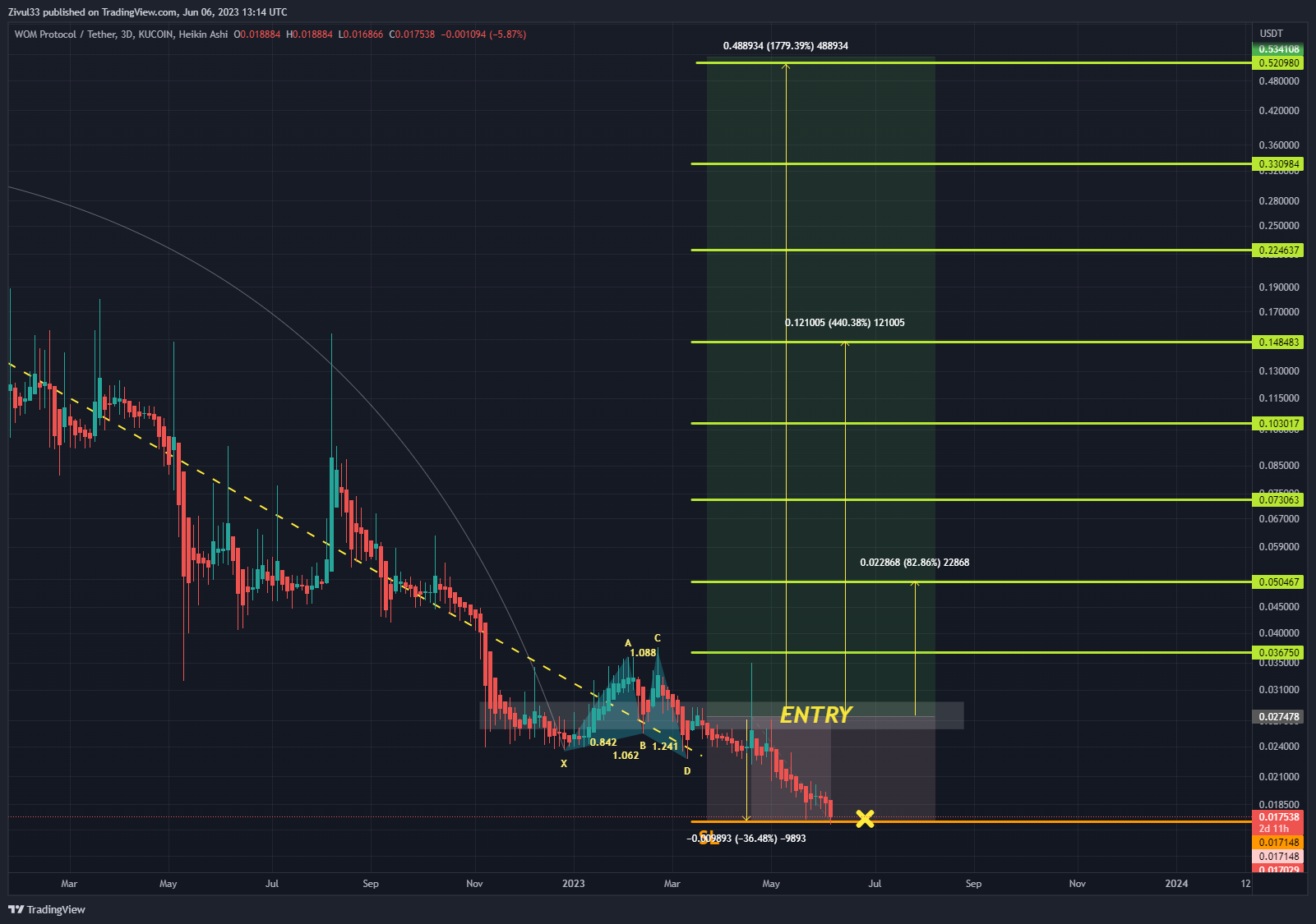 KUCOIN:WOMUSDT Chart Image by Zivul33