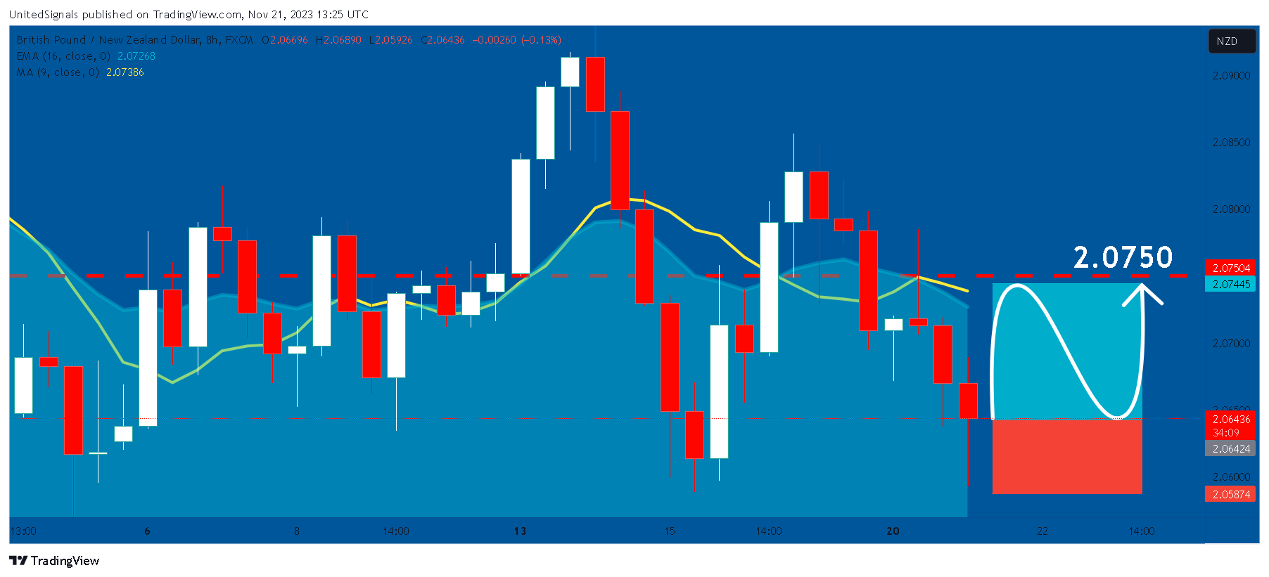 FX:GBPNZD Chart Image by UnitedSignals