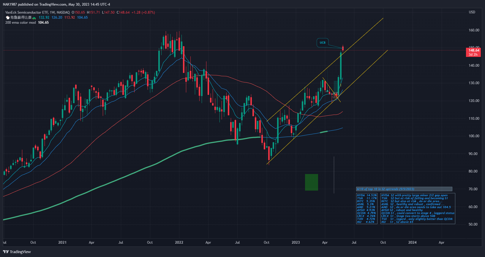 NASDAQ:SMH Chart Image by NAK1987