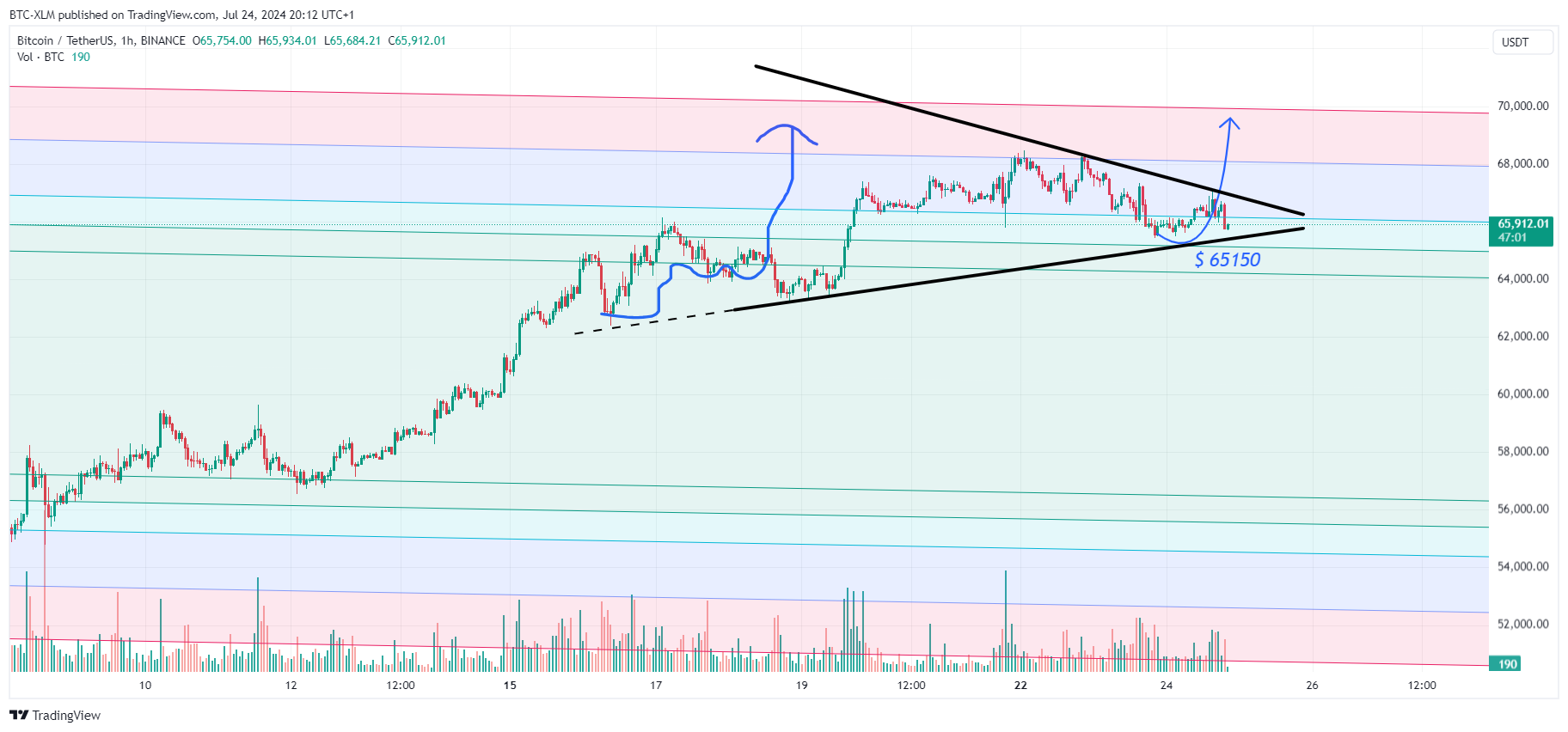 BINANCE:BTCUSDT Chart Image by BTC-XLM