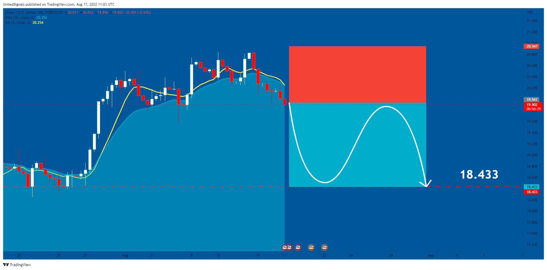 FOREXCOM:XAGUSD Chart Image by UnitedSignals