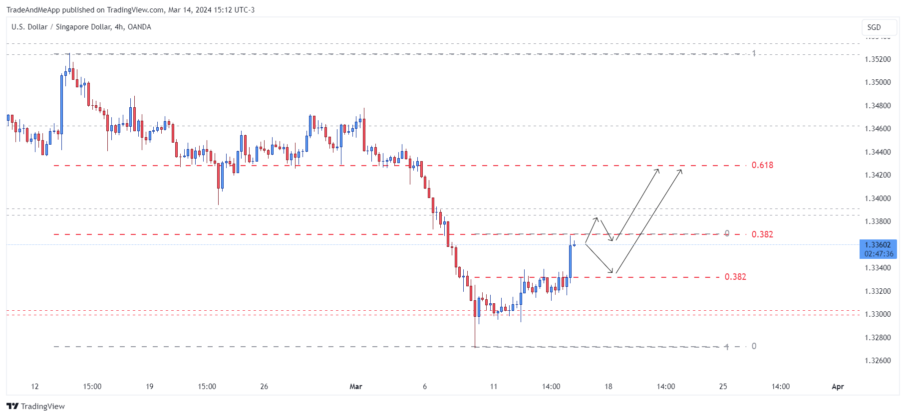 OANDA:USDSGD Chart Image by TradeAndMeApp