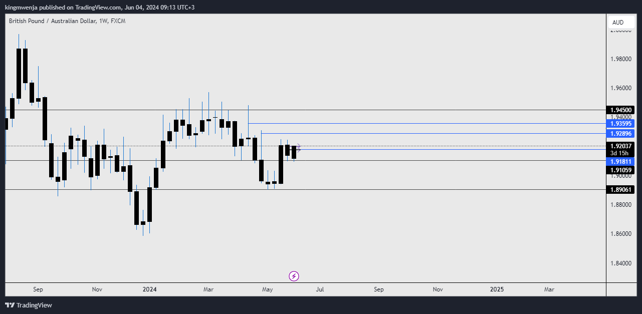 FX:GBPAUD Chart Image by allan_mwenja2000