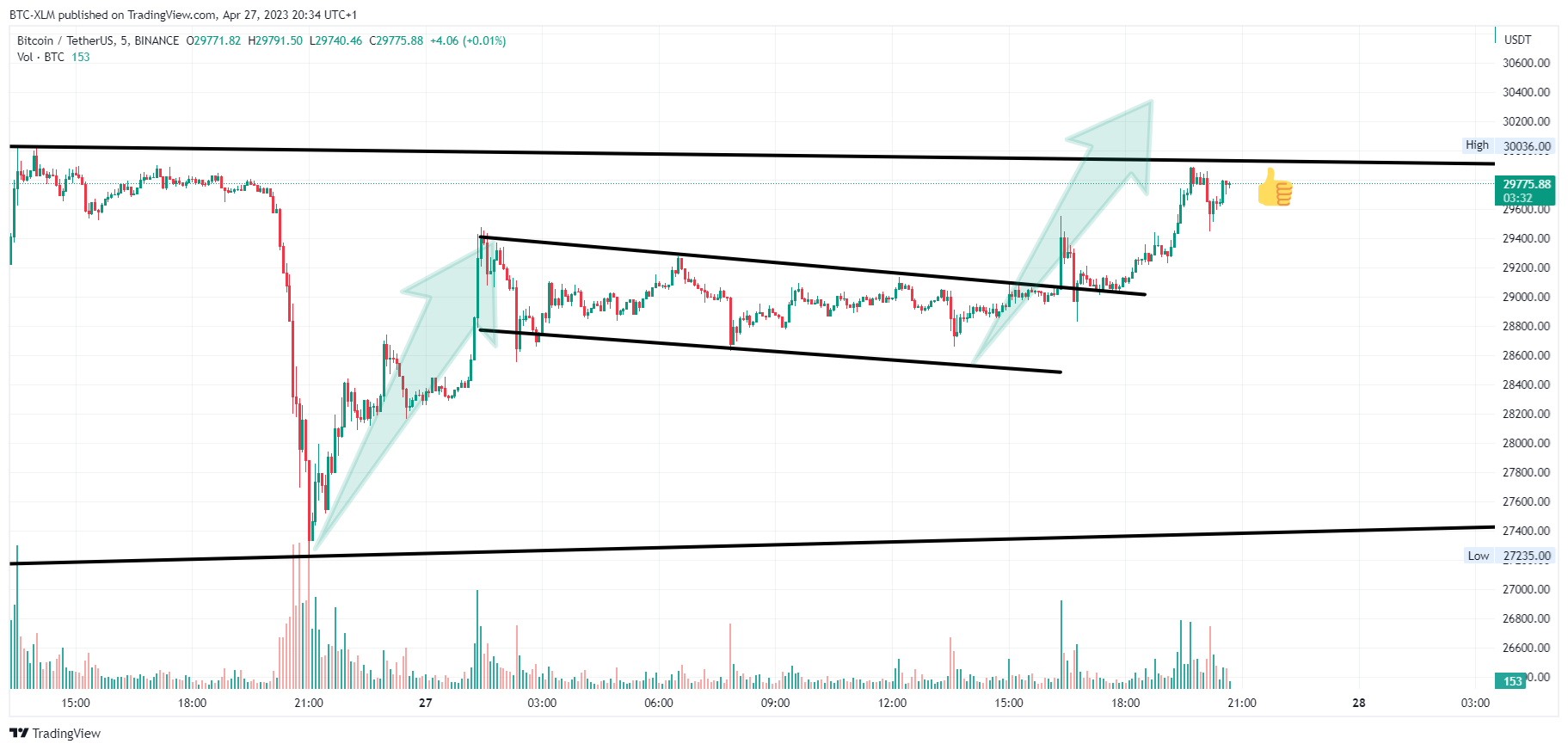BINANCE:BTCUSDT Chart Image by BTC-XLM