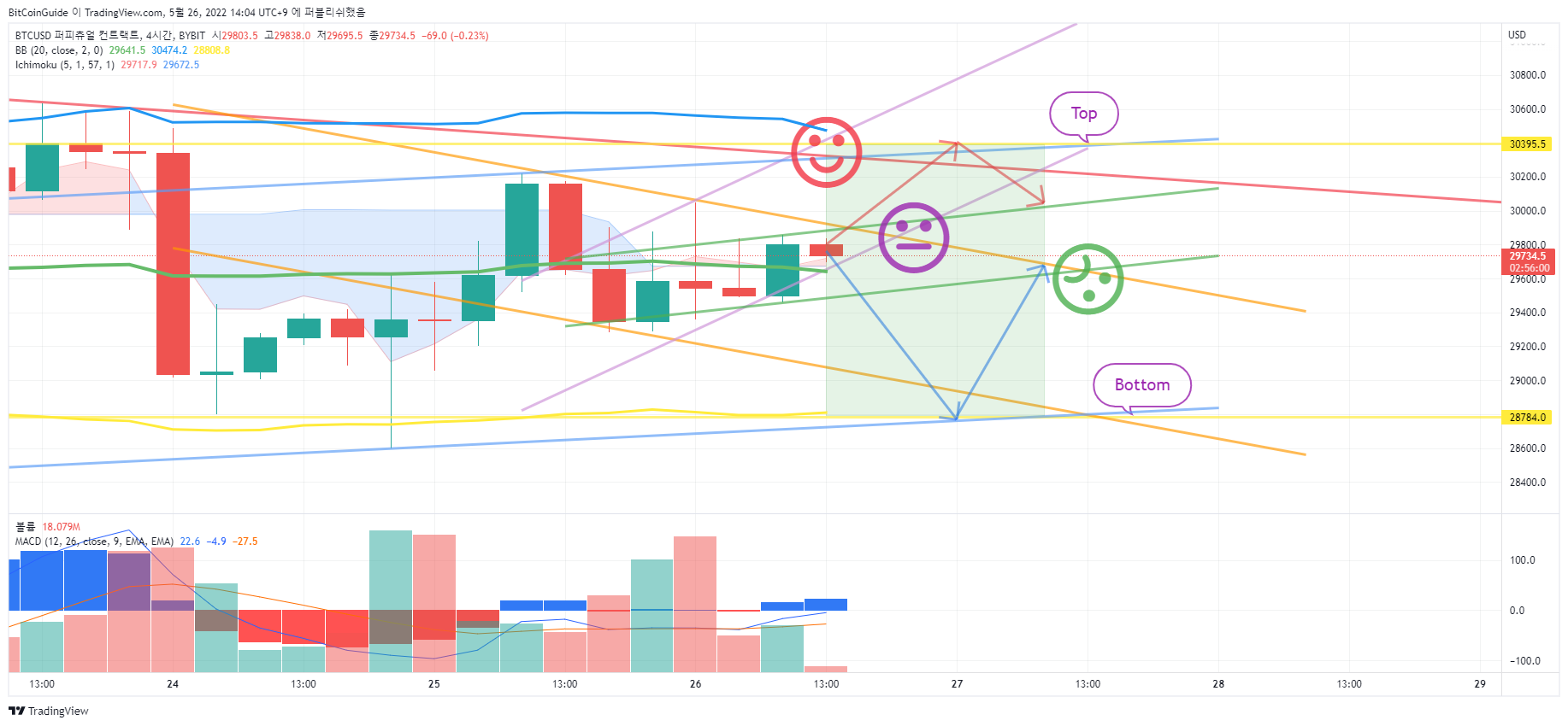BYBIT:BTCUSD Chart Image by BitCoinGuide