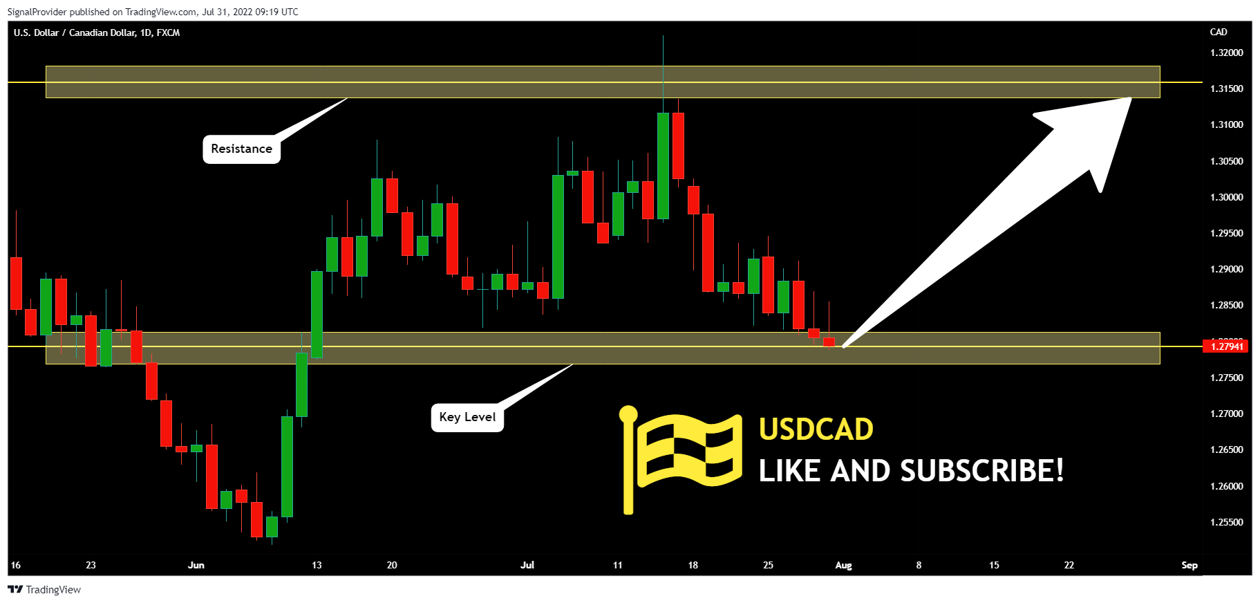FX:USDCAD Chart Image by SignalProvider