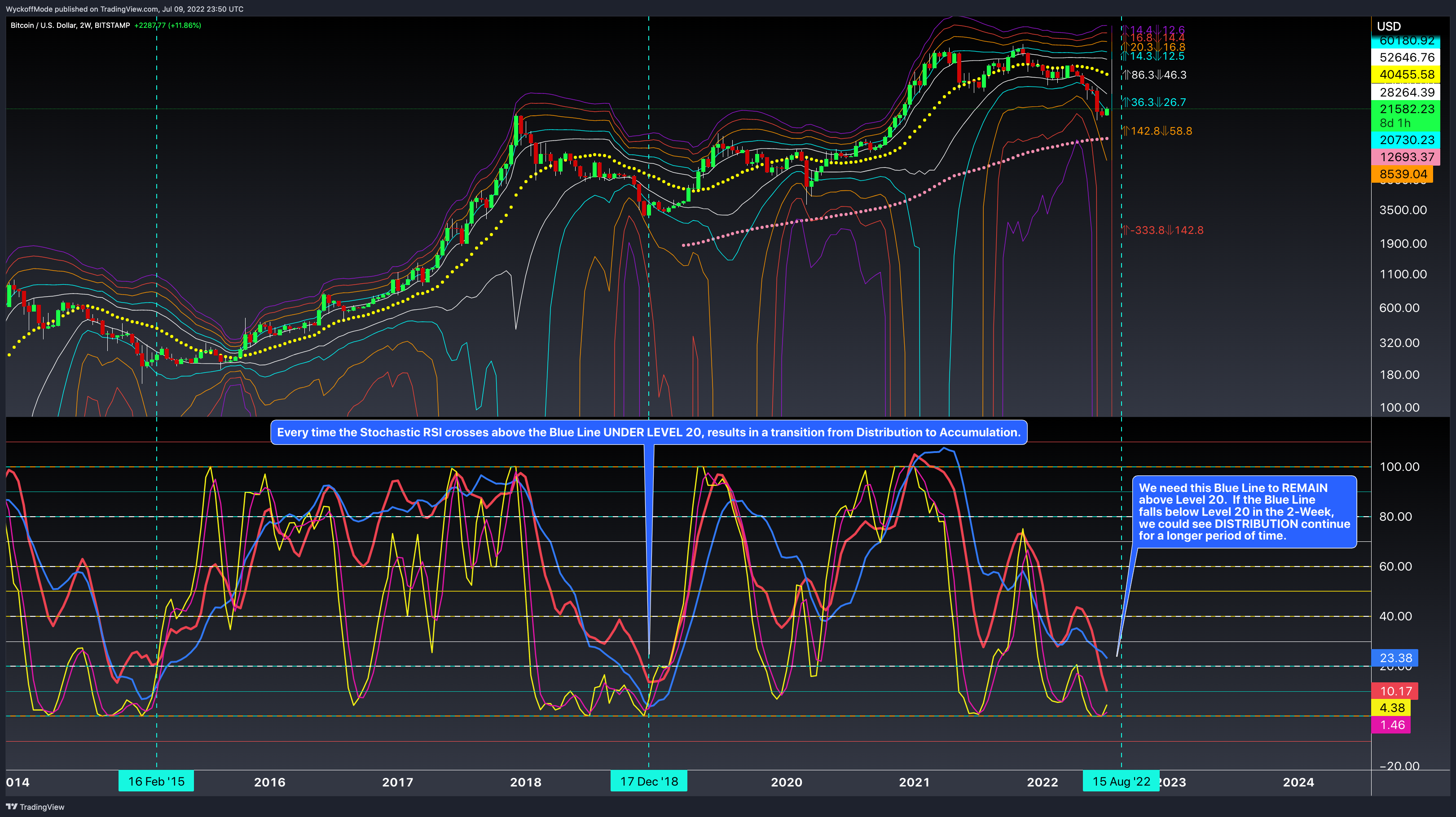 BITSTAMP:BTCUSD Chart Image by WyckoffMode