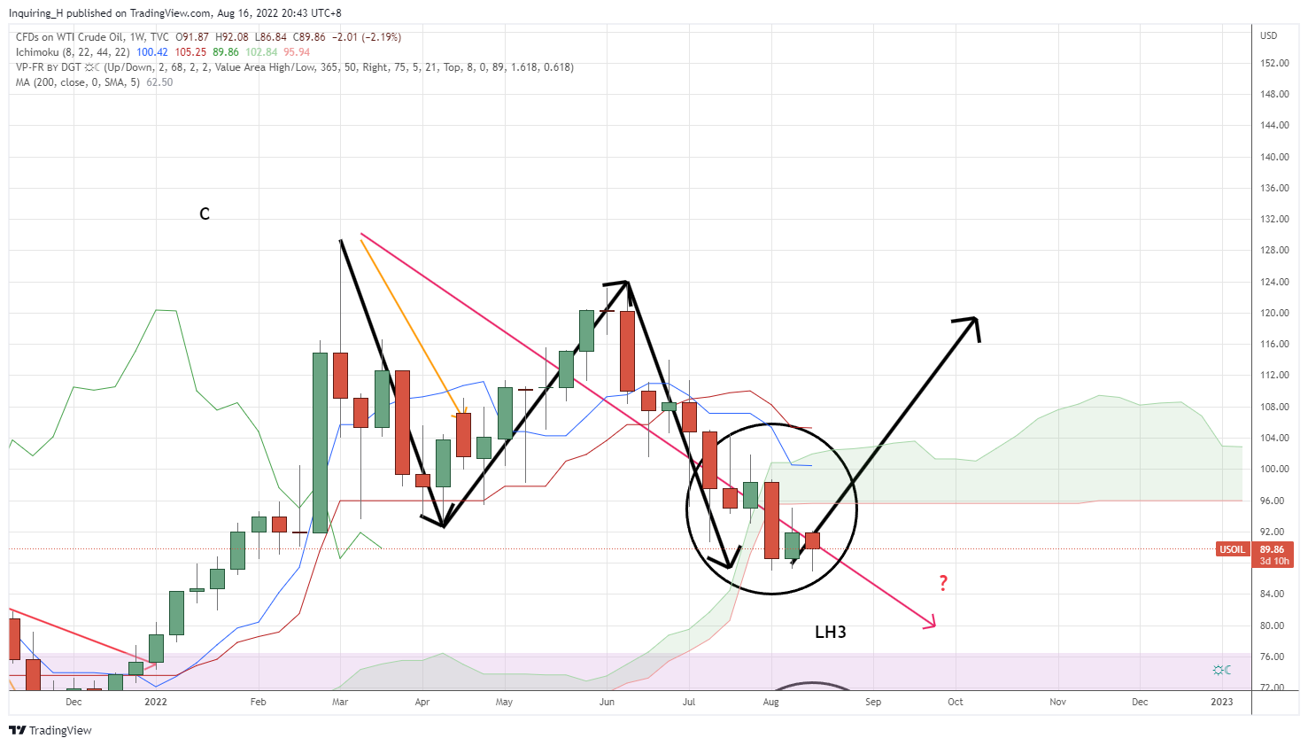TVC:USOIL Chart Image by Inquiring_H