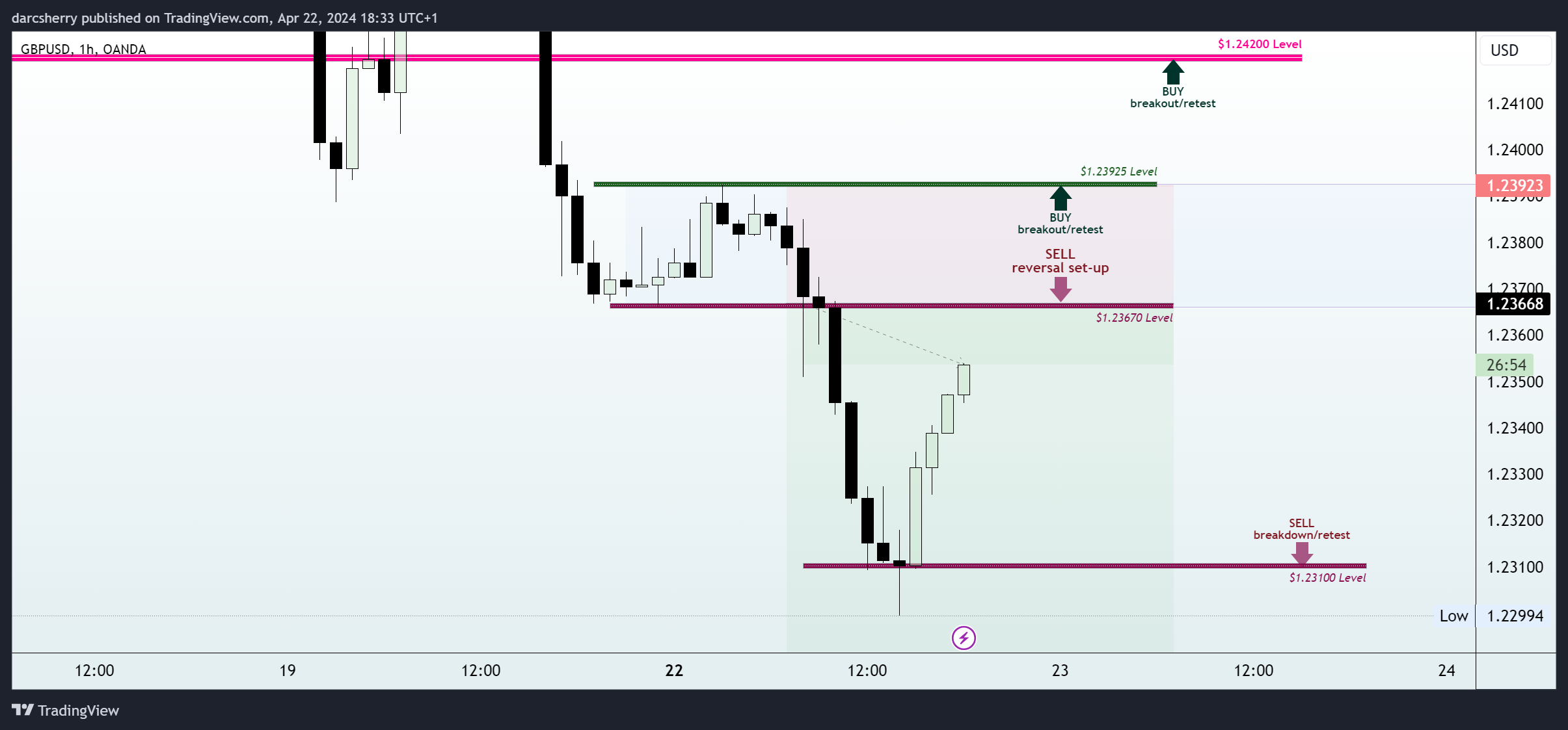 OANDA:GBPUSD Chart Image by darcsherry