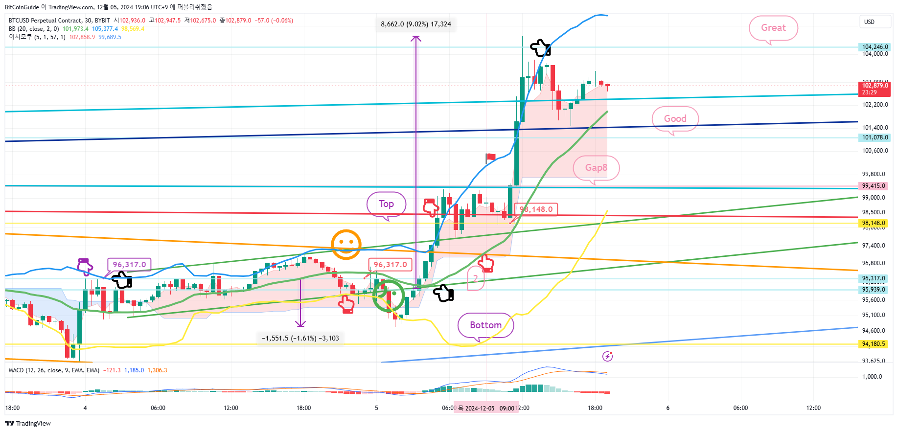 BYBIT:BTCUSD.P Chart Image by BitCoinGuide
