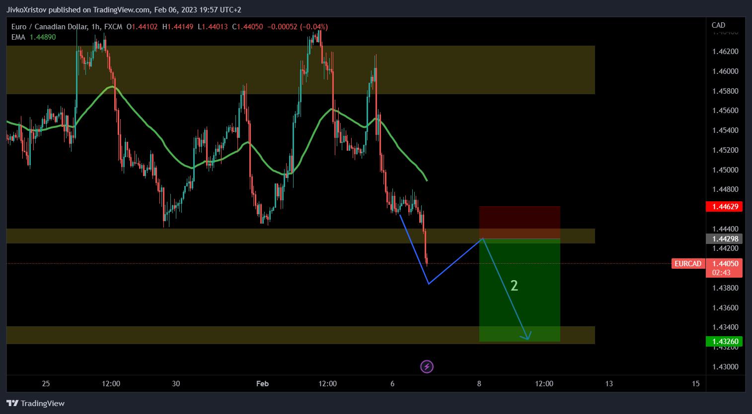 FX:EURCAD Chart Image by JivkoXristov