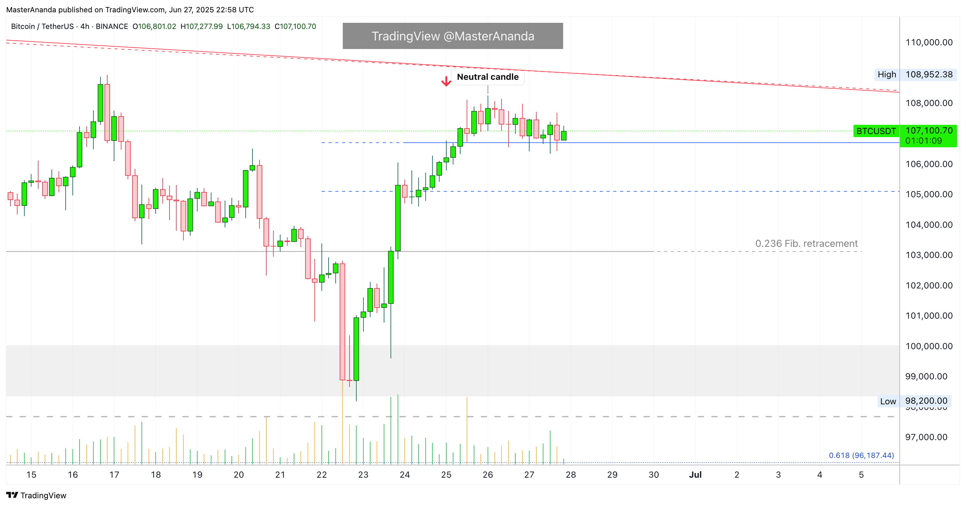 BINANCE:BTCUSDT Chart Image by MasterAnanda