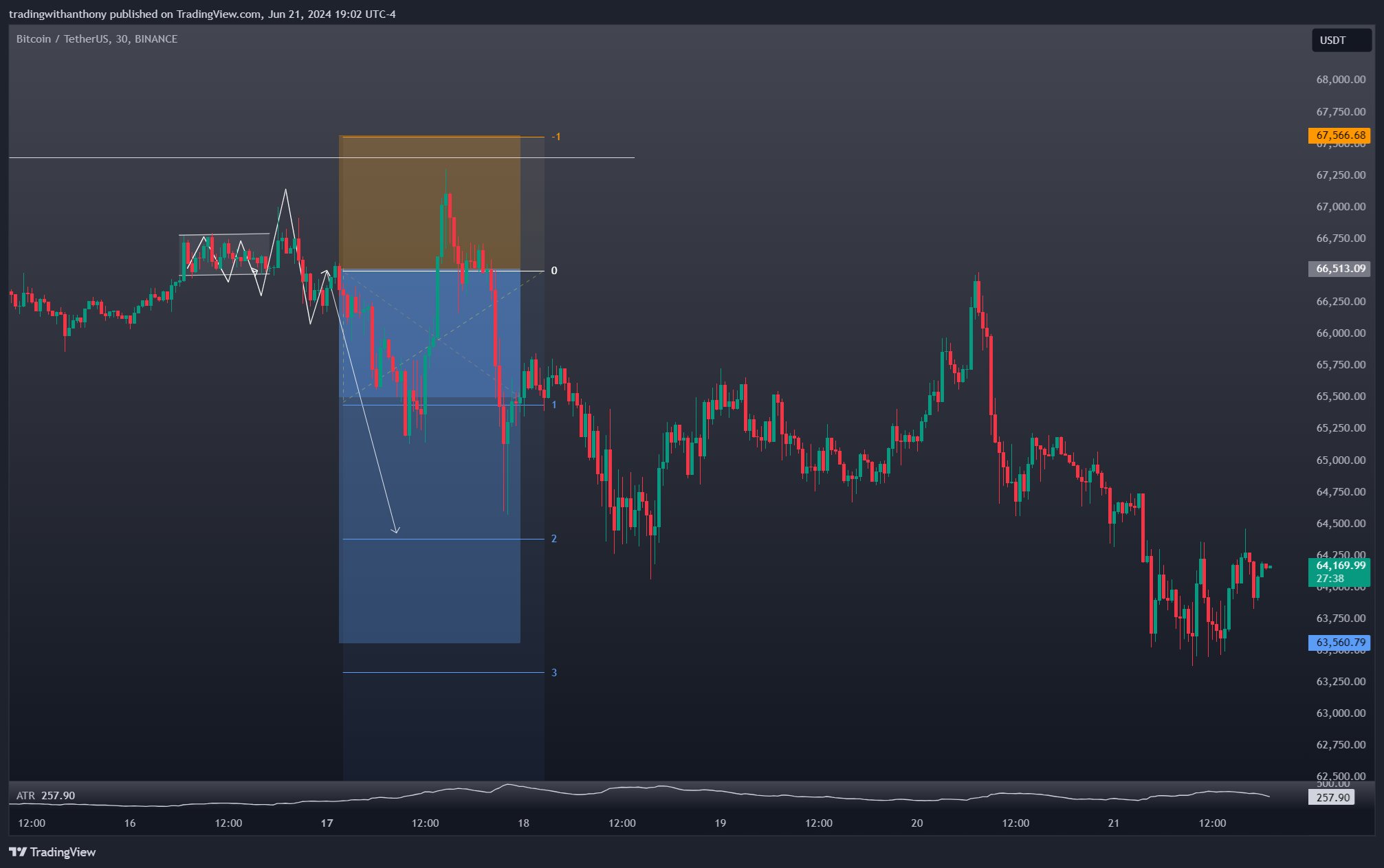 BINANCE:BTCUSDT Chart Image by fxtraderanthony