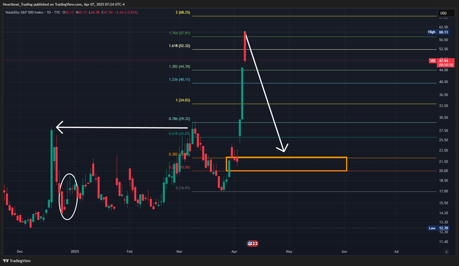 TVC:VIX Chart Image by Heartbeat_Trading