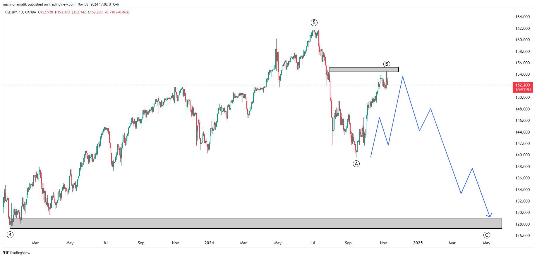 OANDA:USDJPY Chart Image by SinchuXD