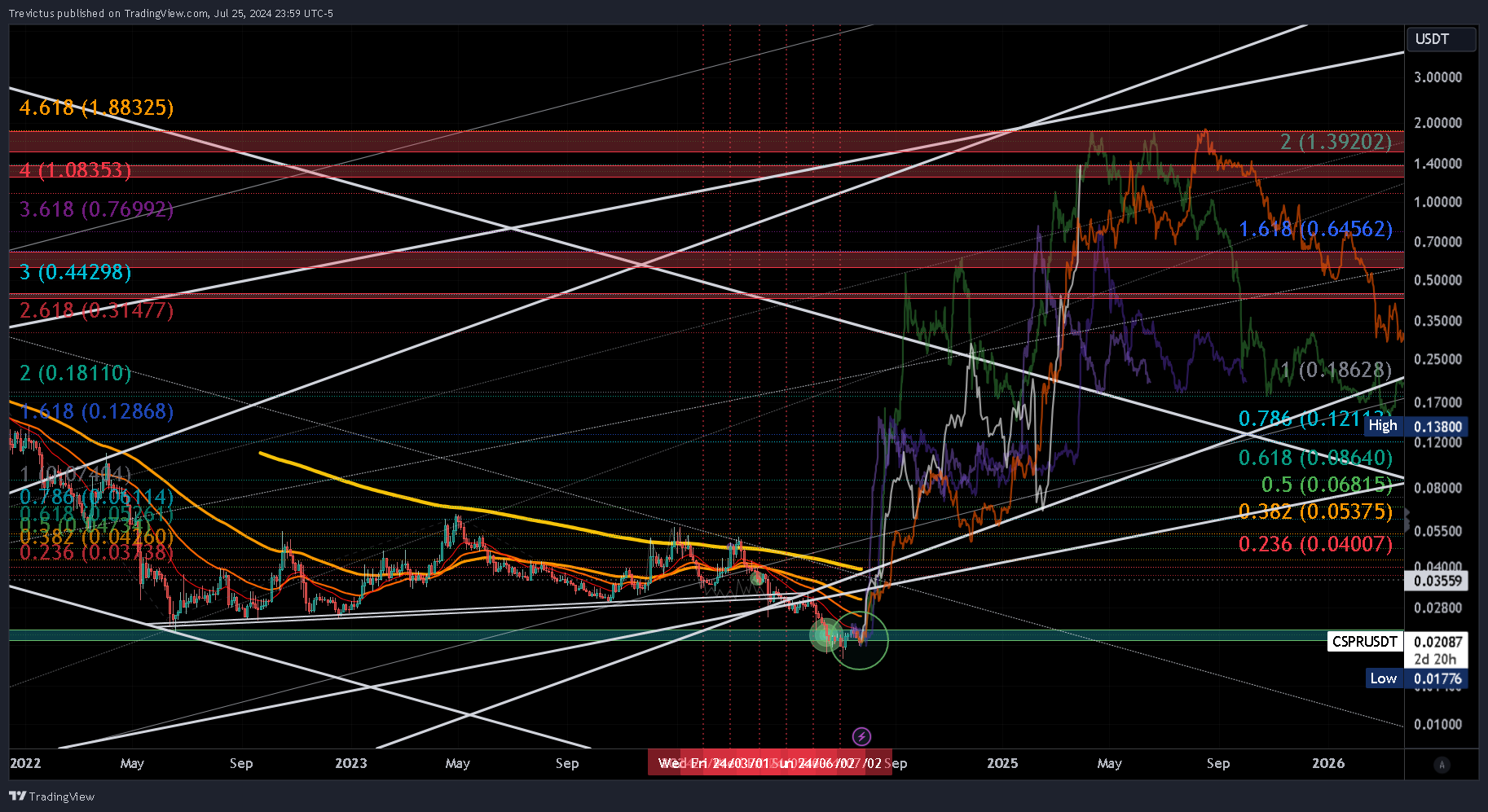 OKX:CSPRUSDT Chart Image by Trevictus