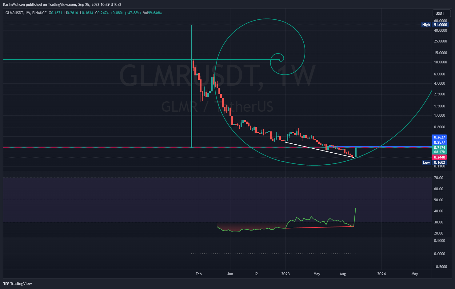BINANCE:GLMRUSDT Chart Image by KarimMohsen
