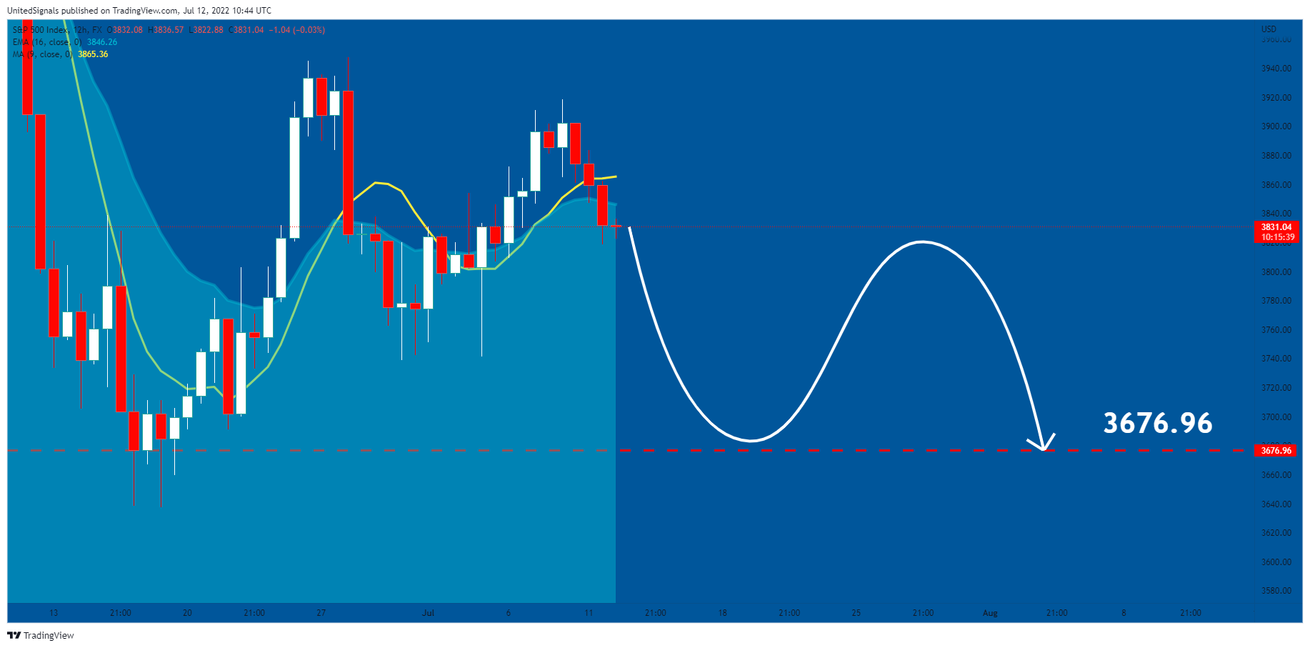 FX:SPX500 Chart Image by UnitedSignals