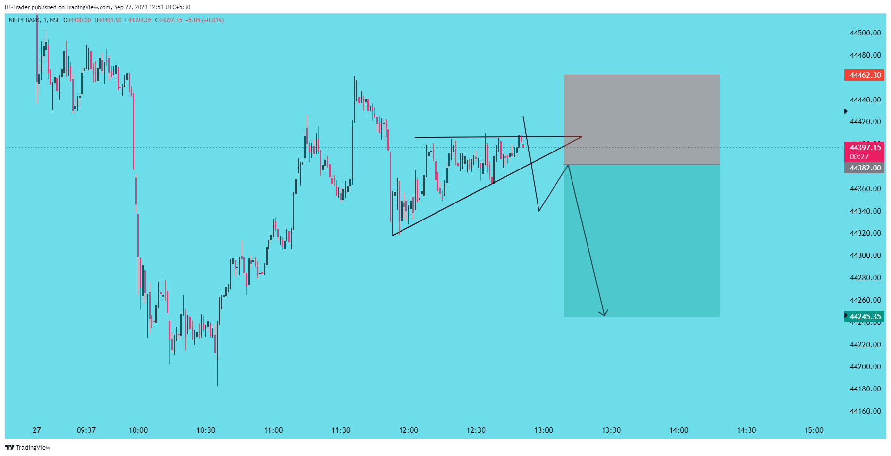 NSE:BANKNIFTY Chart Image by IIT-Trader