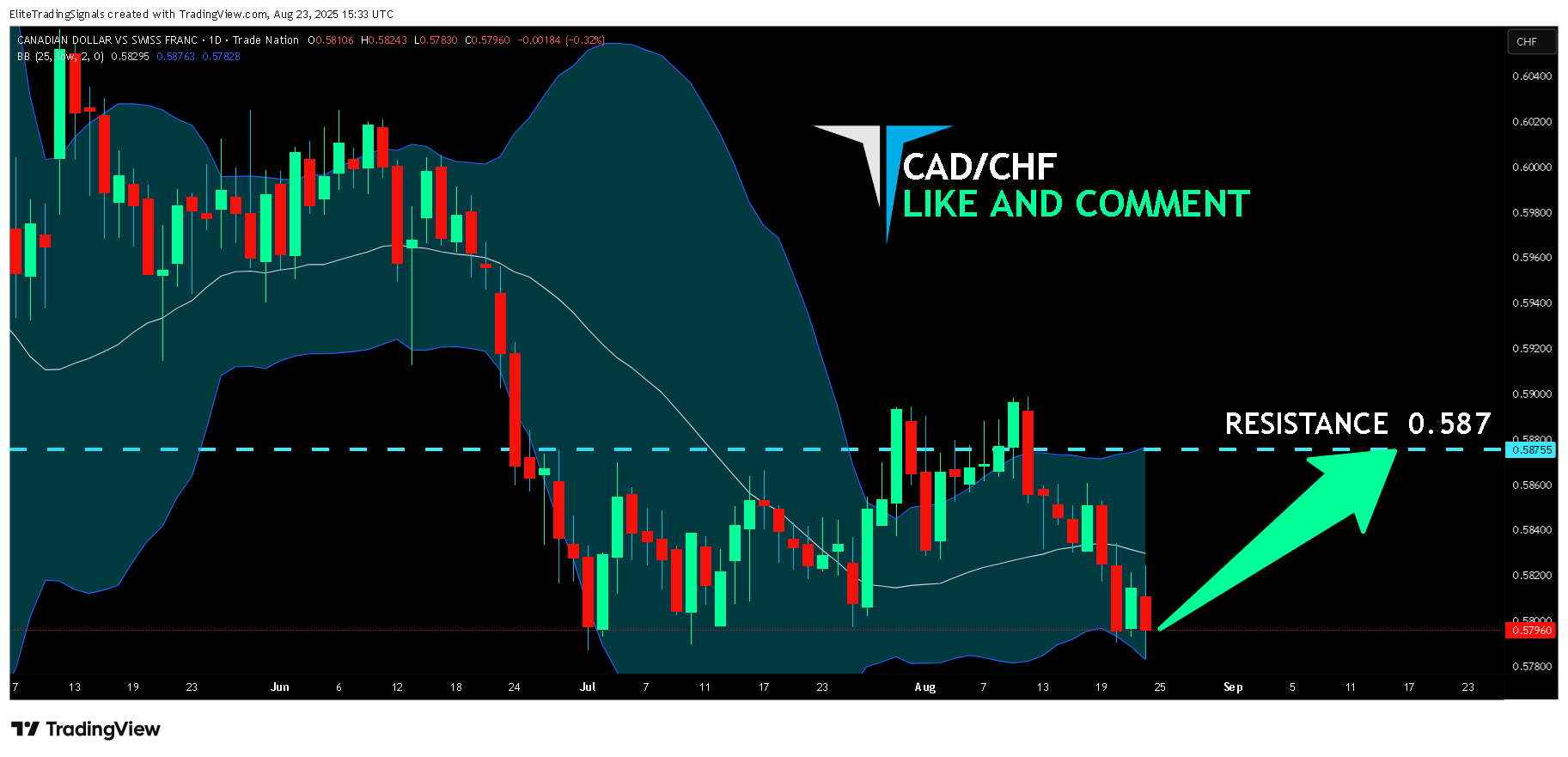 TRADENATION:CADCHF Chart Image by EliteTradingSignals