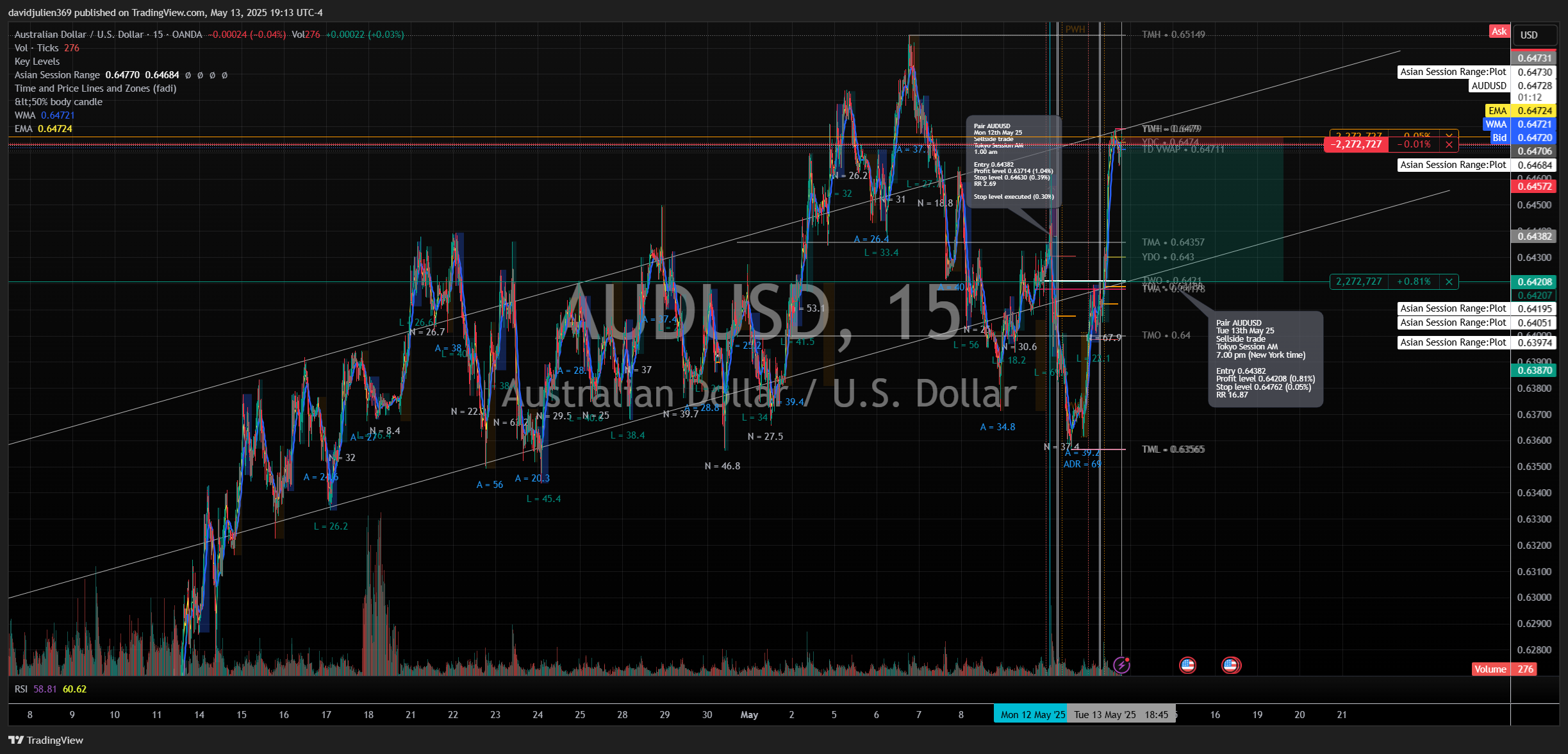 OANDA:AUDUSD Chart Image by davidjulien369