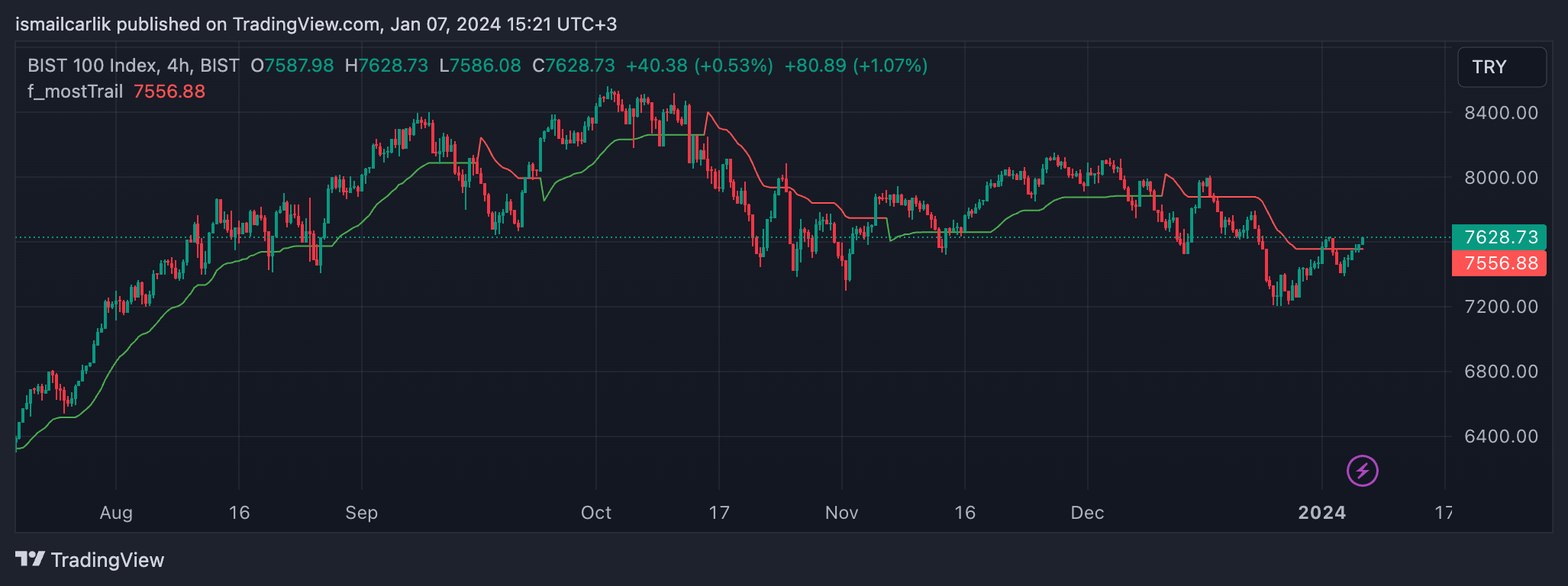 BISTMIXED:XU100 Chart Image by ismailcarlik