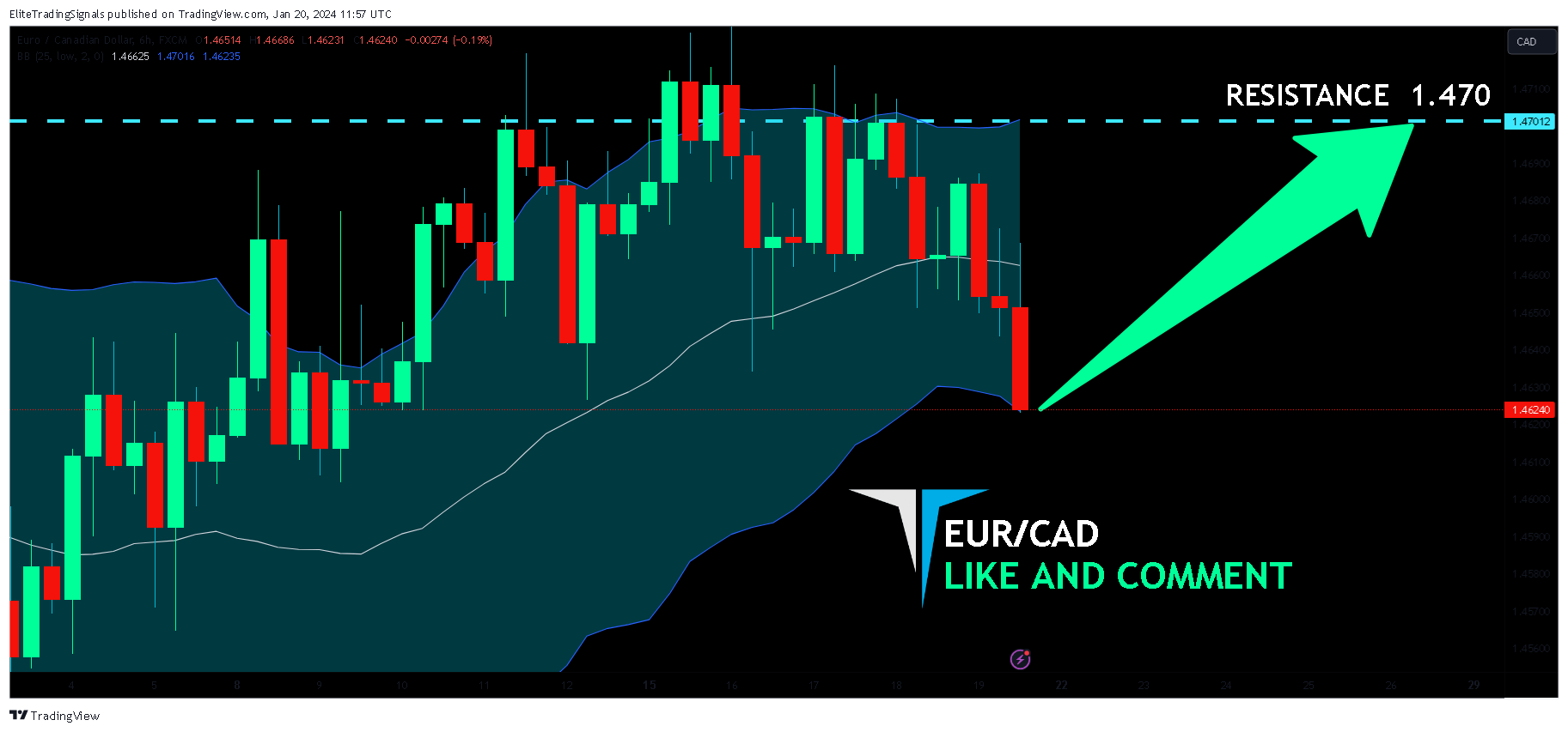 FX:EURCAD Chart Image by EliteTradingSignals