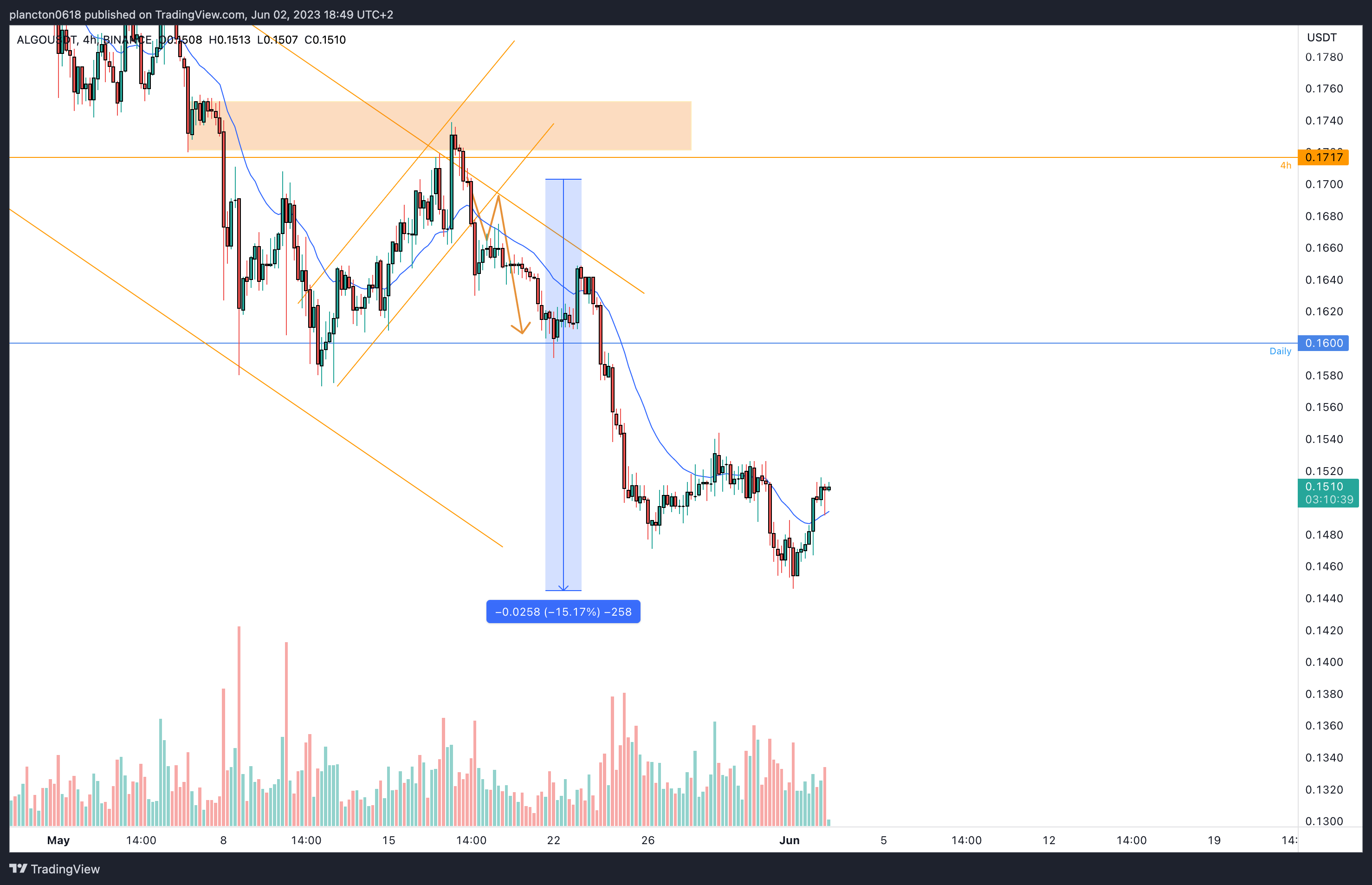 BINANCE:ALGOUSDT Chart Image by InkyGrip