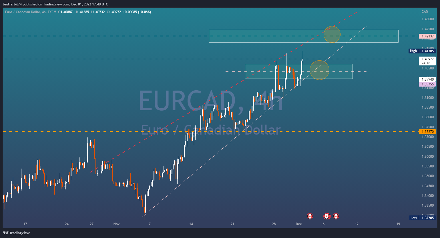 FX:EURCAD Chart Image by bestfarbit74
