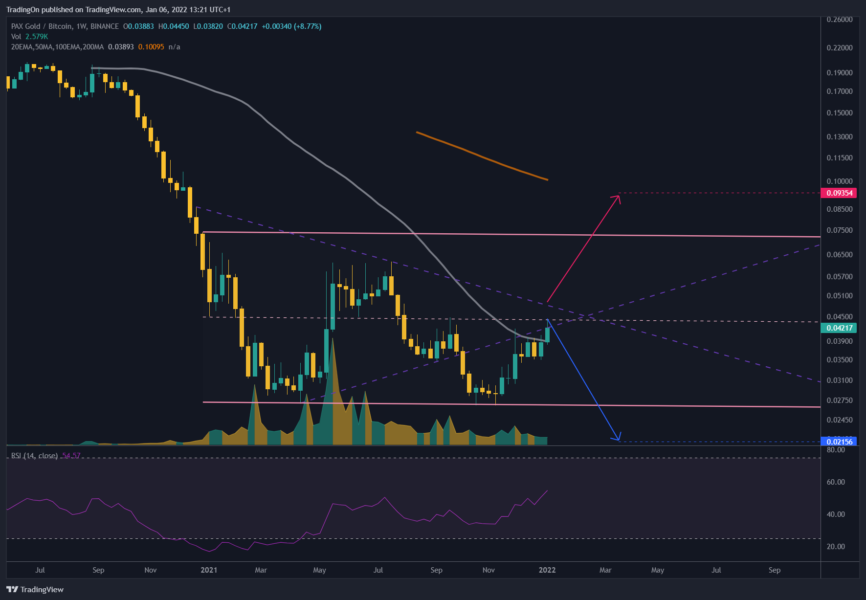 BINANCE:PAXGBTC Chart Image by TradingOn