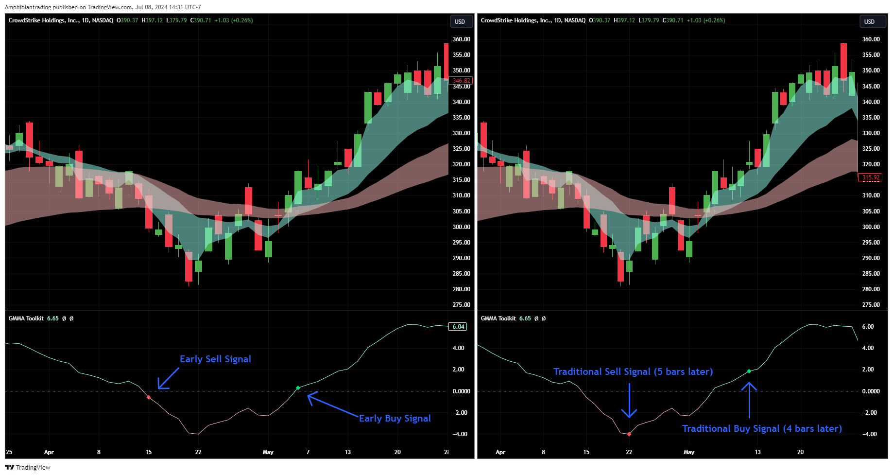 BATS:CRWD Chart Image by Amphibiantrading