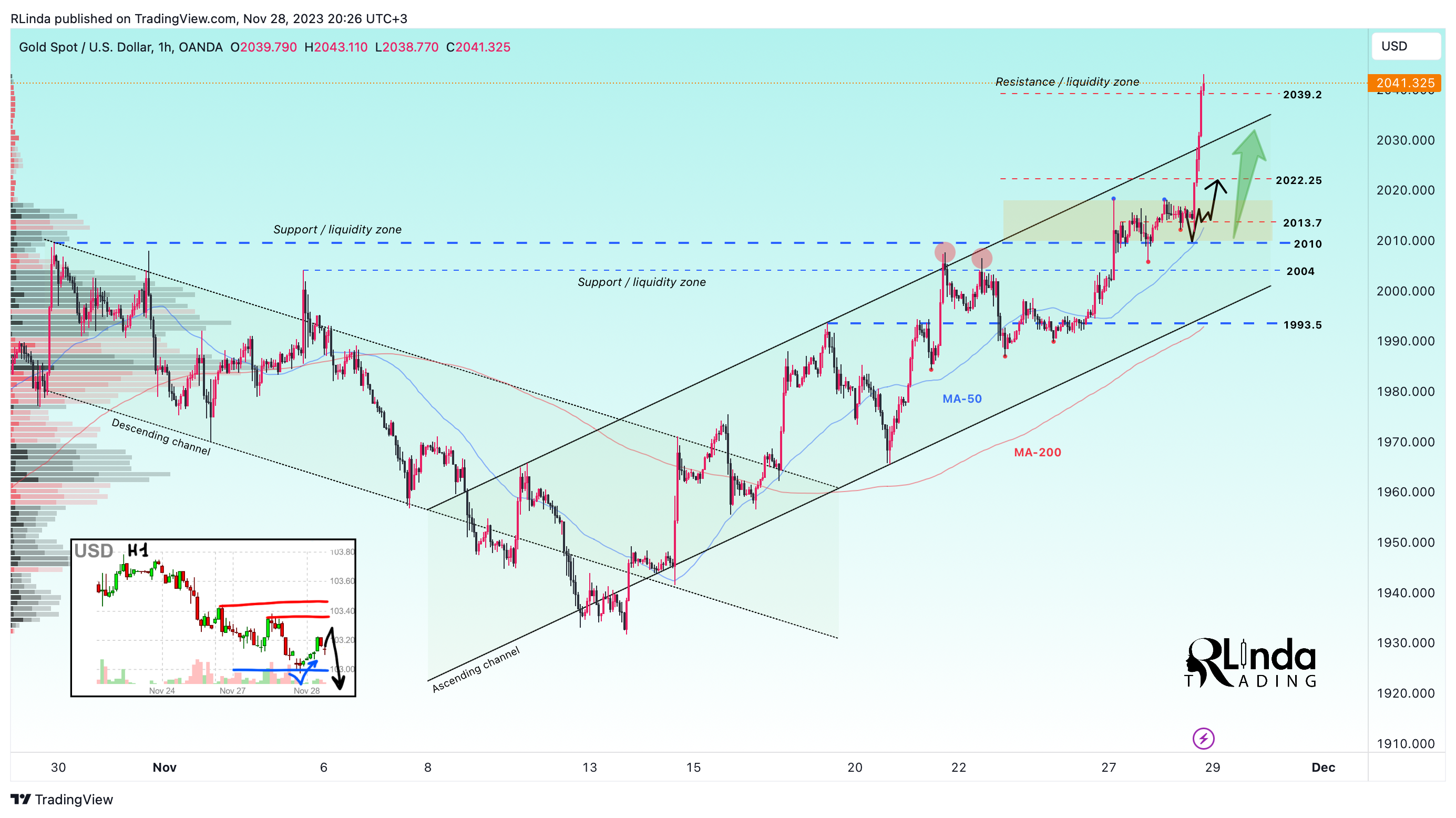 OANDA:XAUUSD Chart Image by RLinda