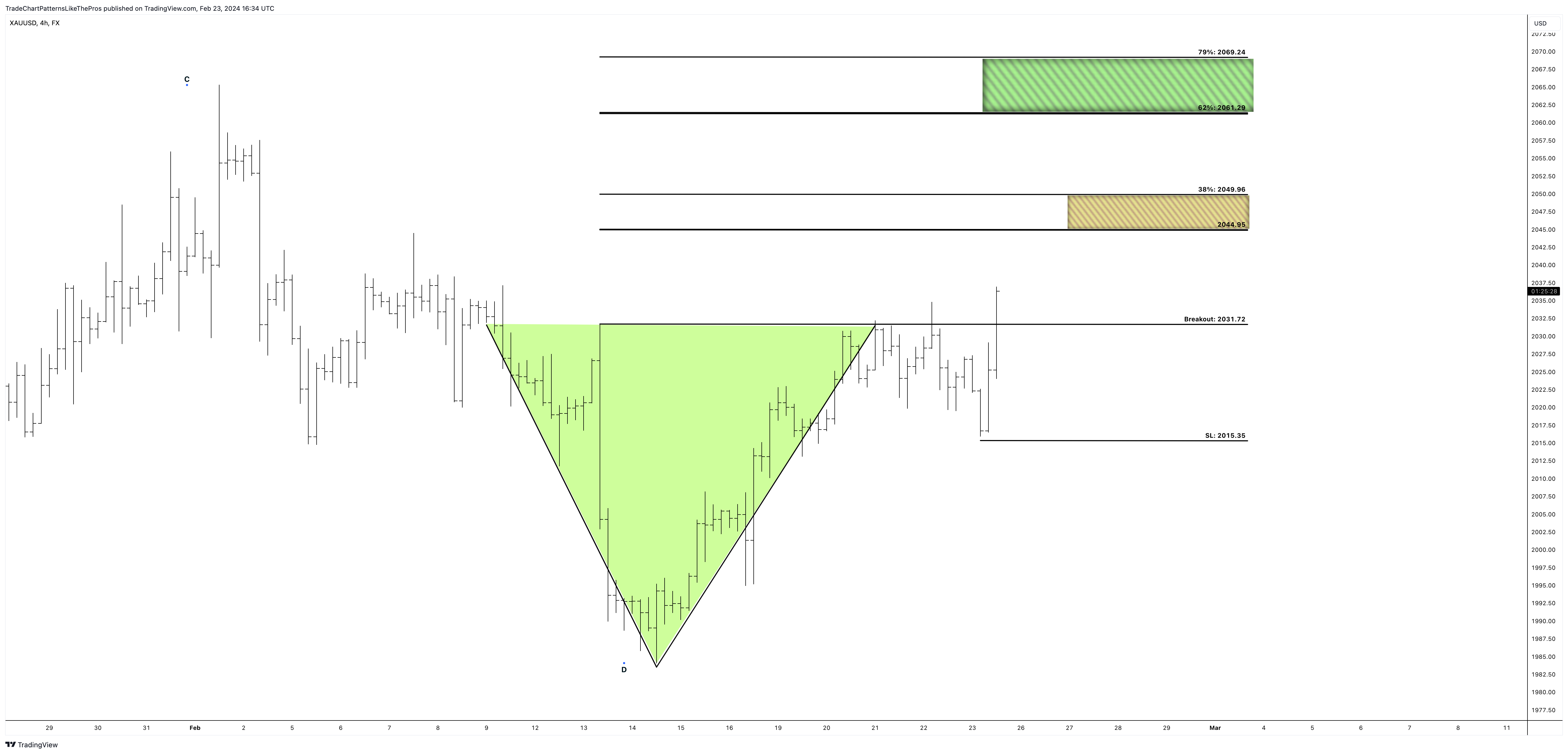 FX:XAUUSD Chart Image by TradeChartPatternsLikeThePros