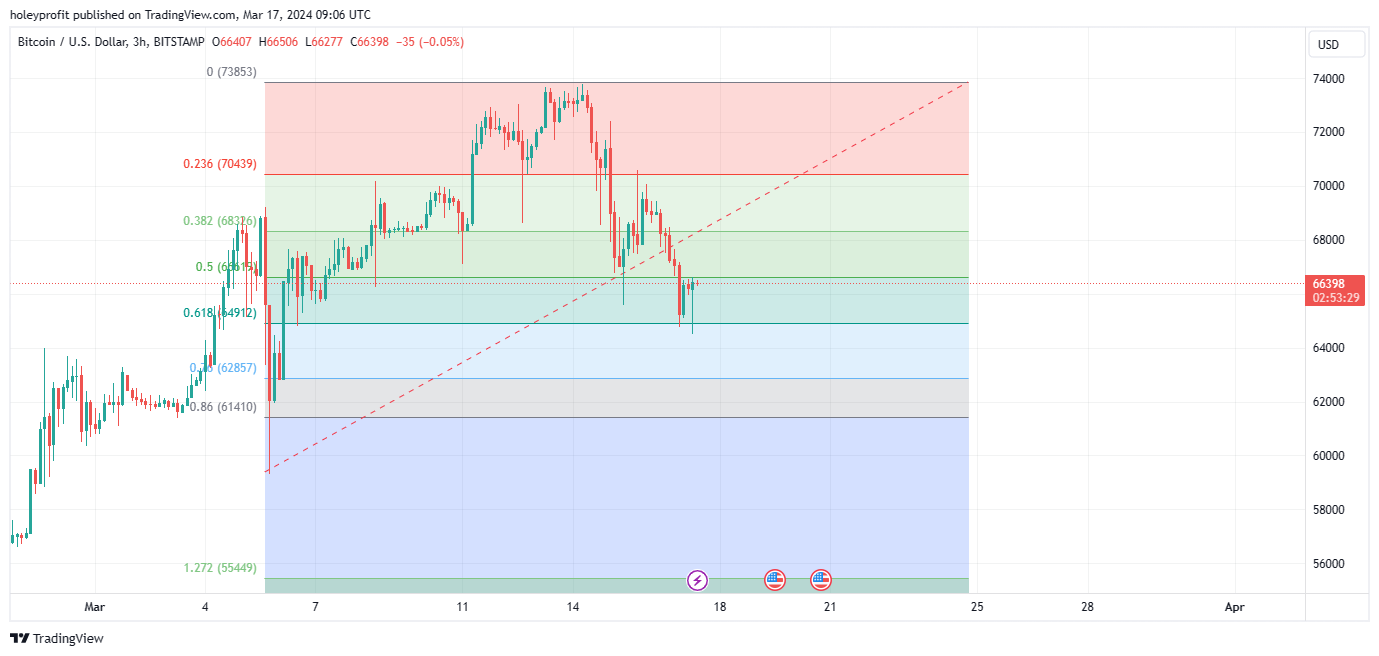 BITSTAMP:BTCUSD Chart Image by holeyprofit