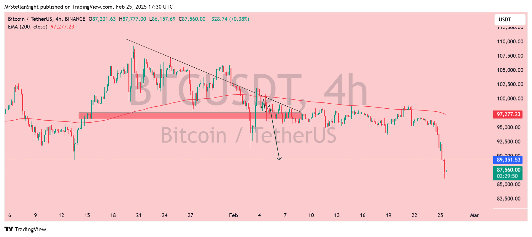 BINANCE:BTCUSDT Chart Image by MrStellanSight