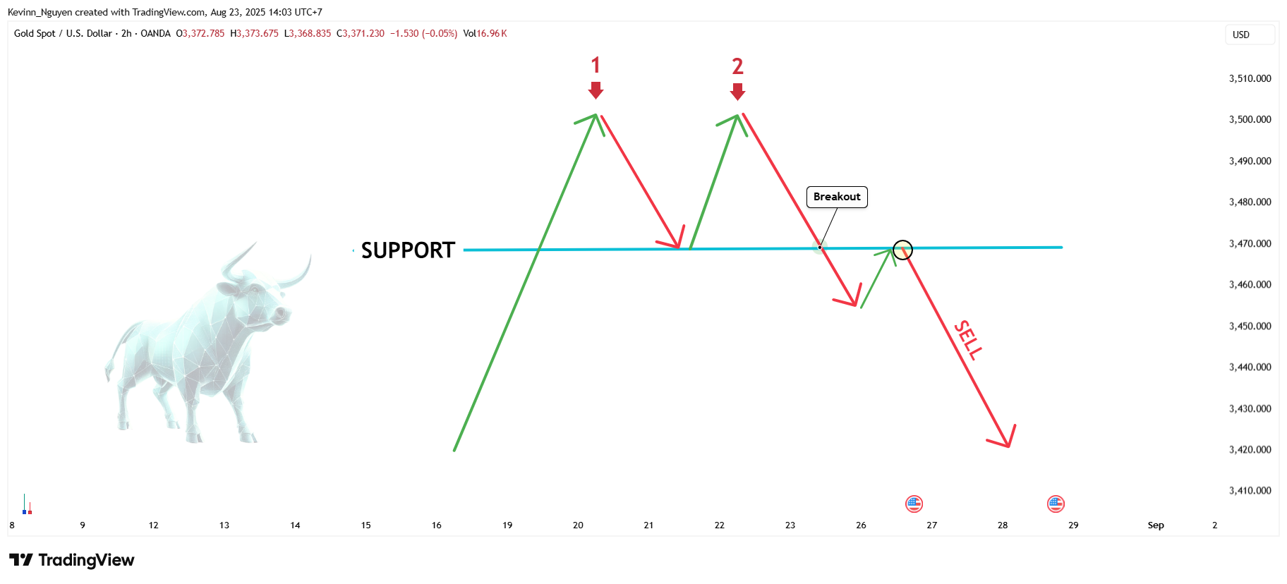 OANDA:XAUUSD Chart Image by Kevinn_Nguyen
