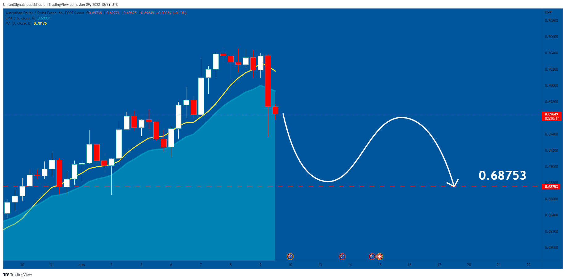 FOREXCOM:AUDCHF Chart Image by UnitedSignals