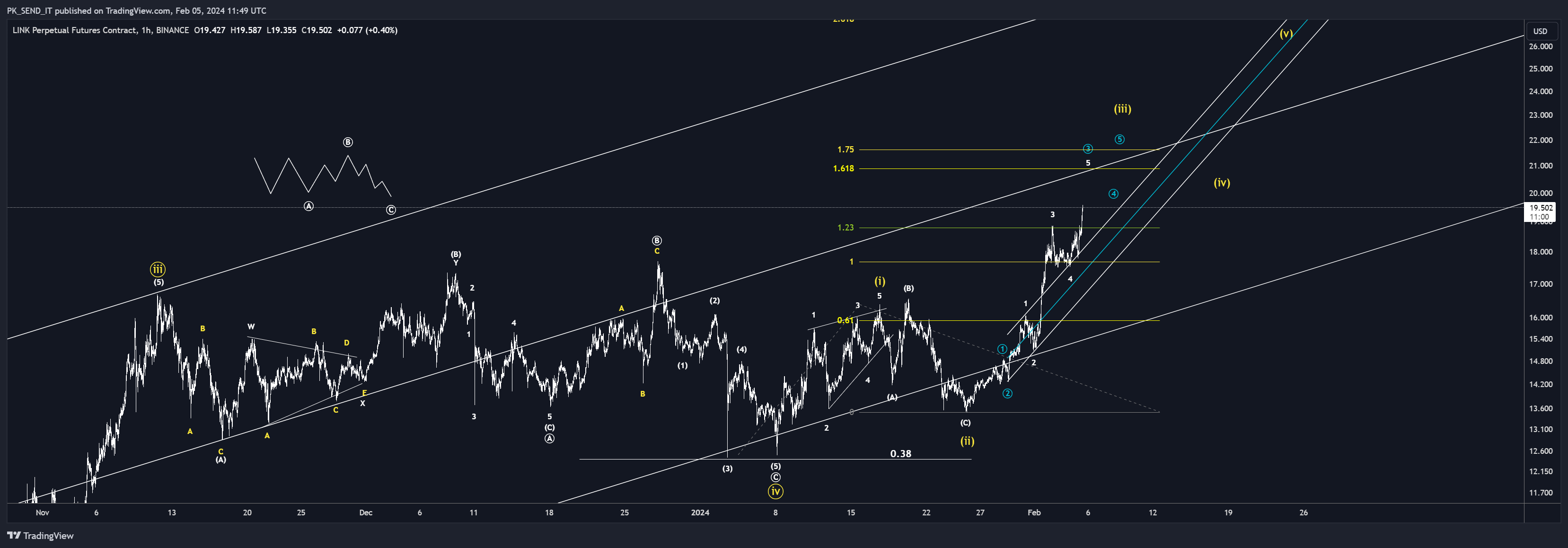 BINANCE:LINKUSD.P Chart Image by PK_SEND_IT