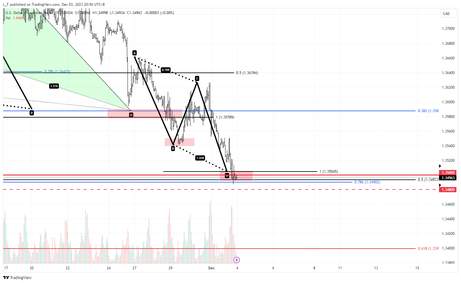 OANDA:USDCAD Chart Image by L_F