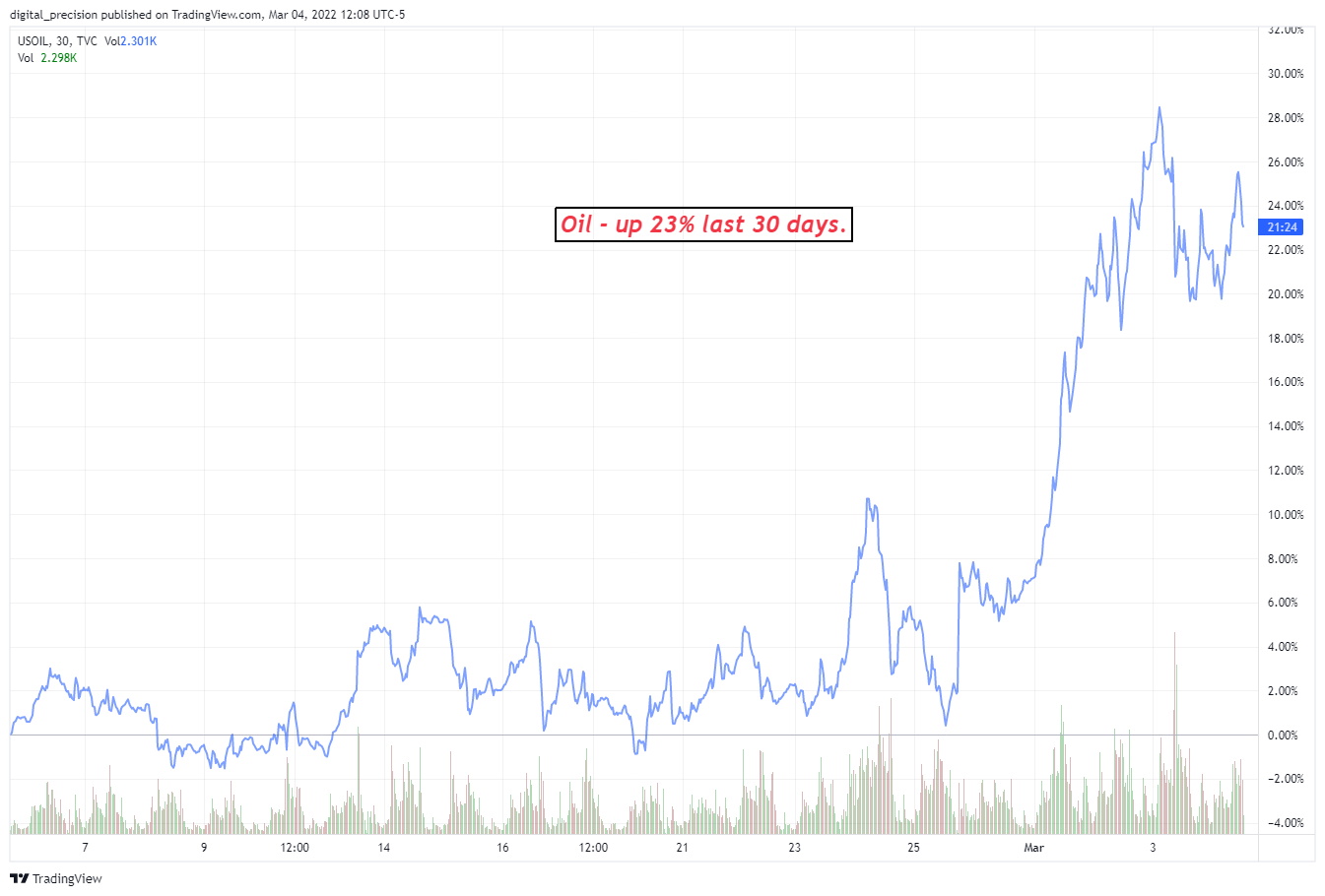 TVC:USOIL Chart Image by digital_precision