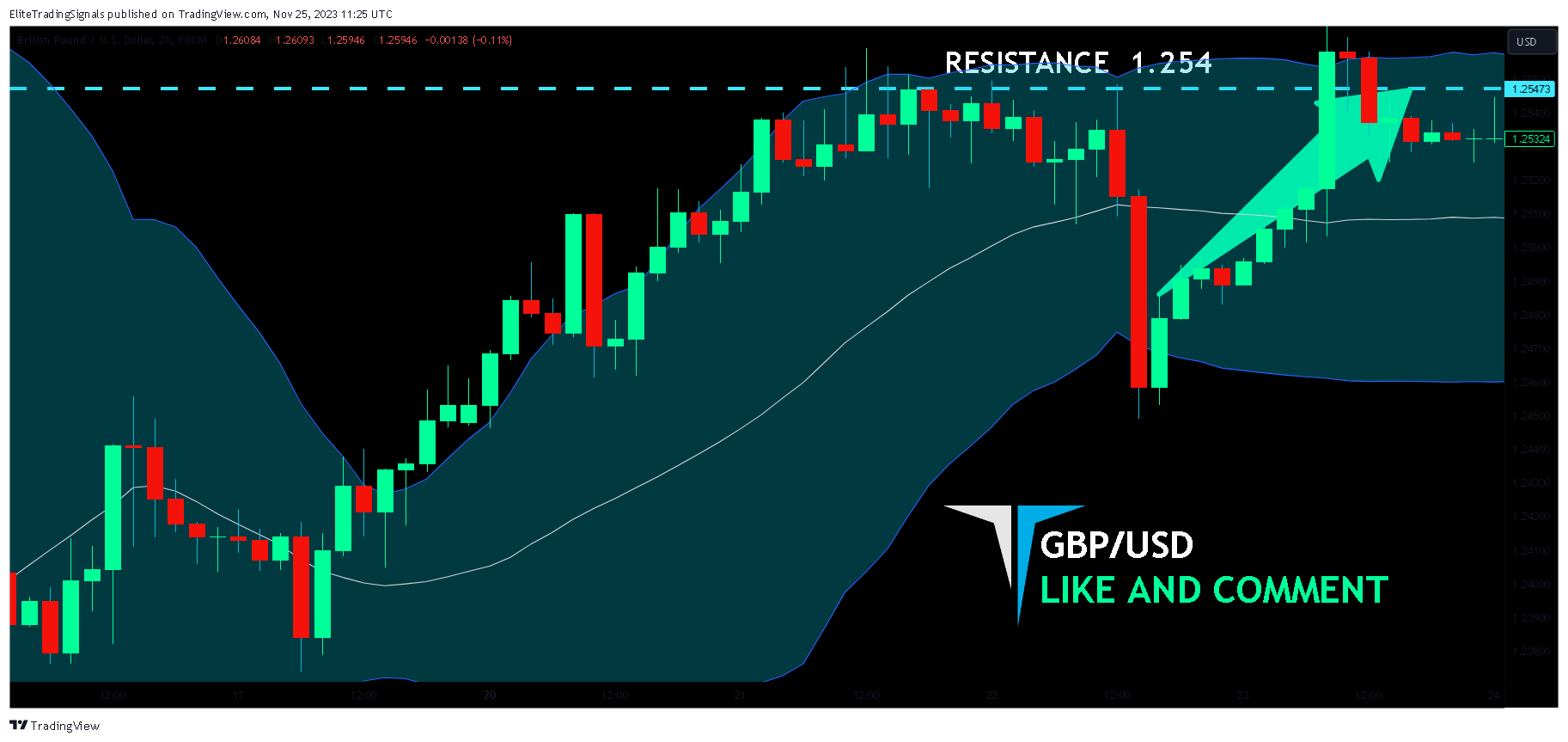 FX:GBPUSD Chart Image by EliteTradingSignals