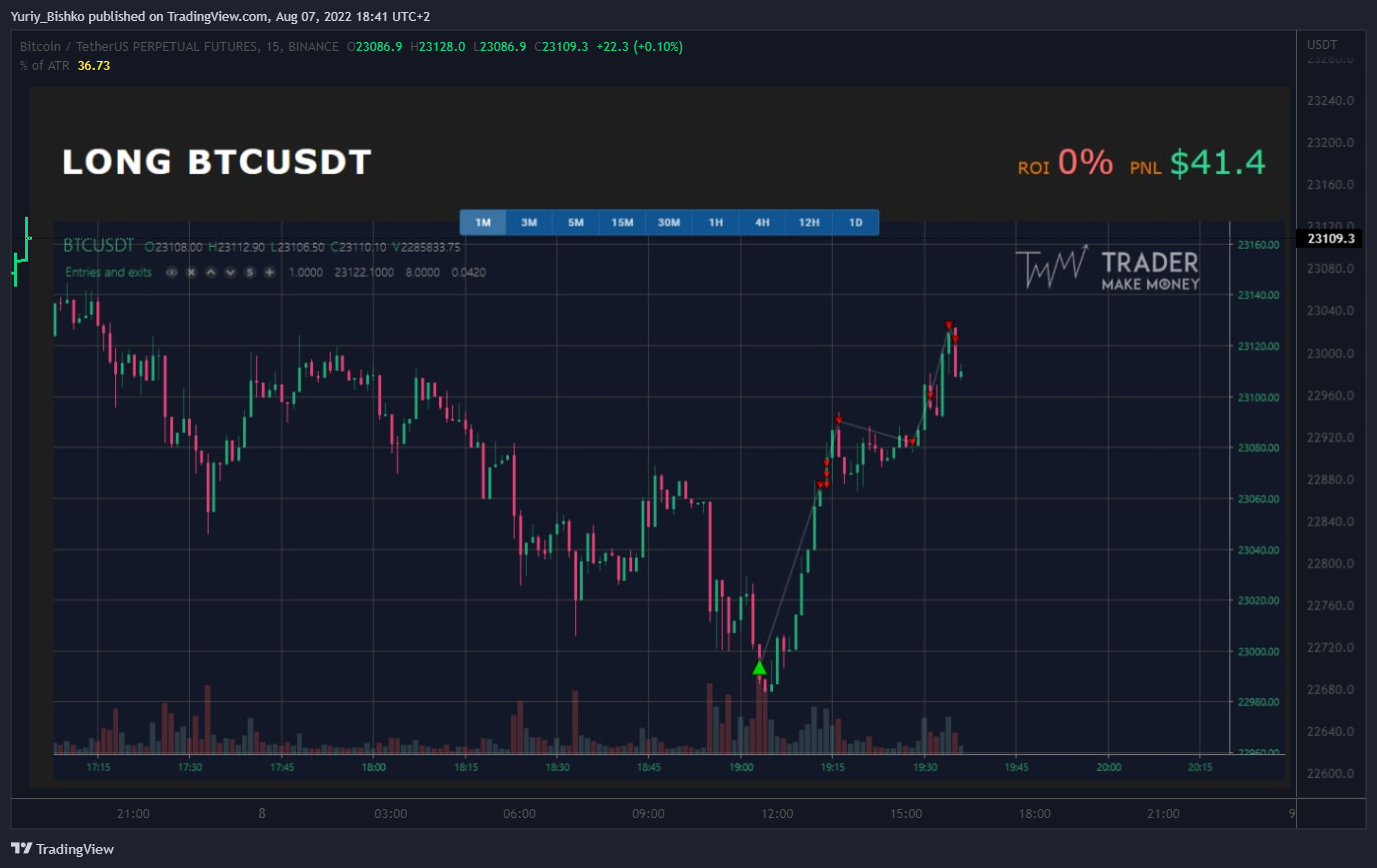 BINANCE:BTCUSDTPERP Chart Image by Yuriy_Bishko