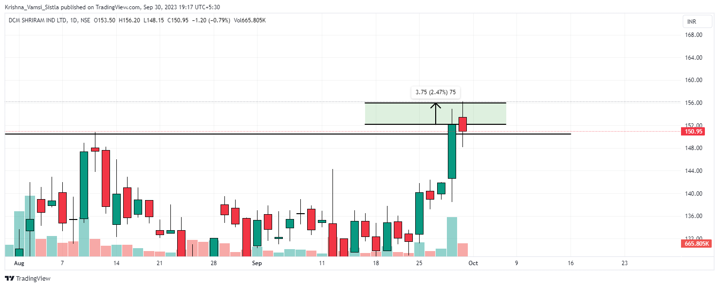 NSE:DCMSRIND Chart Image by Breakout-Ideas