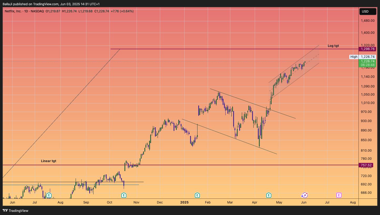 BATS:NFLX Chart Image by BallaJi