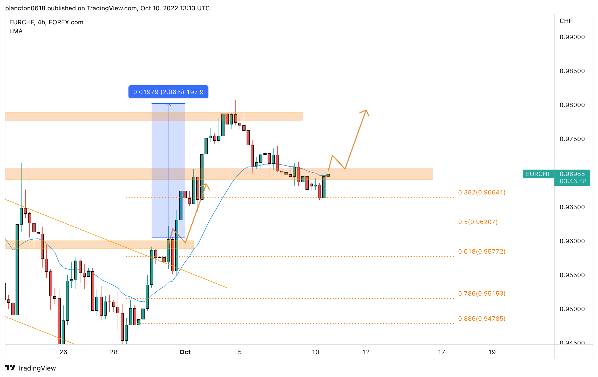 FOREXCOM:EURCHF Chart Image by InkyGrip