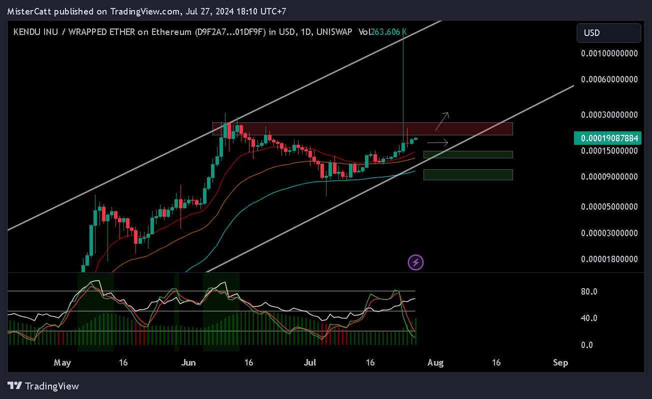 UNISWAP:KENDUWETH_D9F2A7.USD Chart Image by MisterCatt