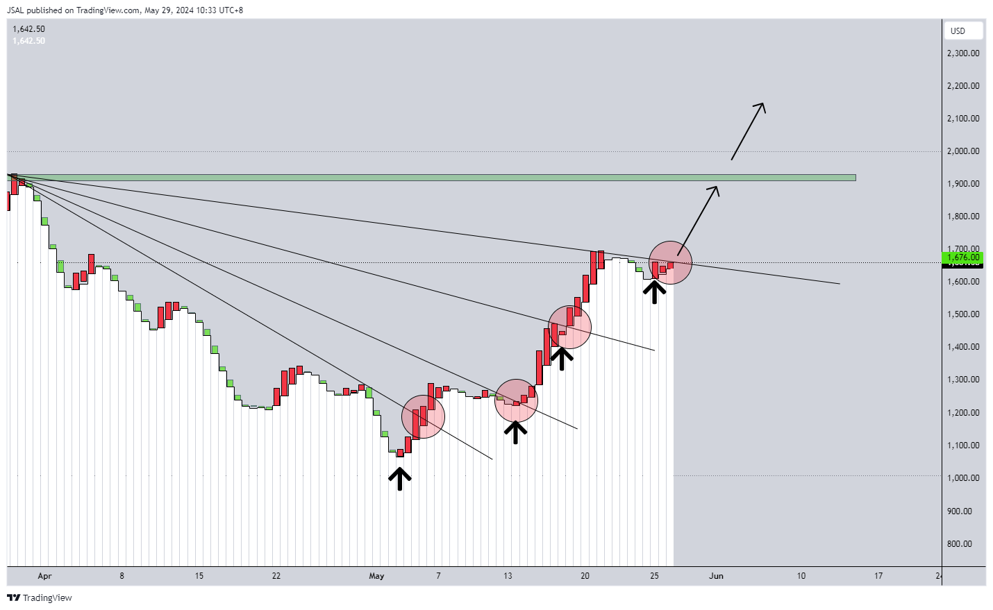 BATS:MSTR Chart Image by JSAL