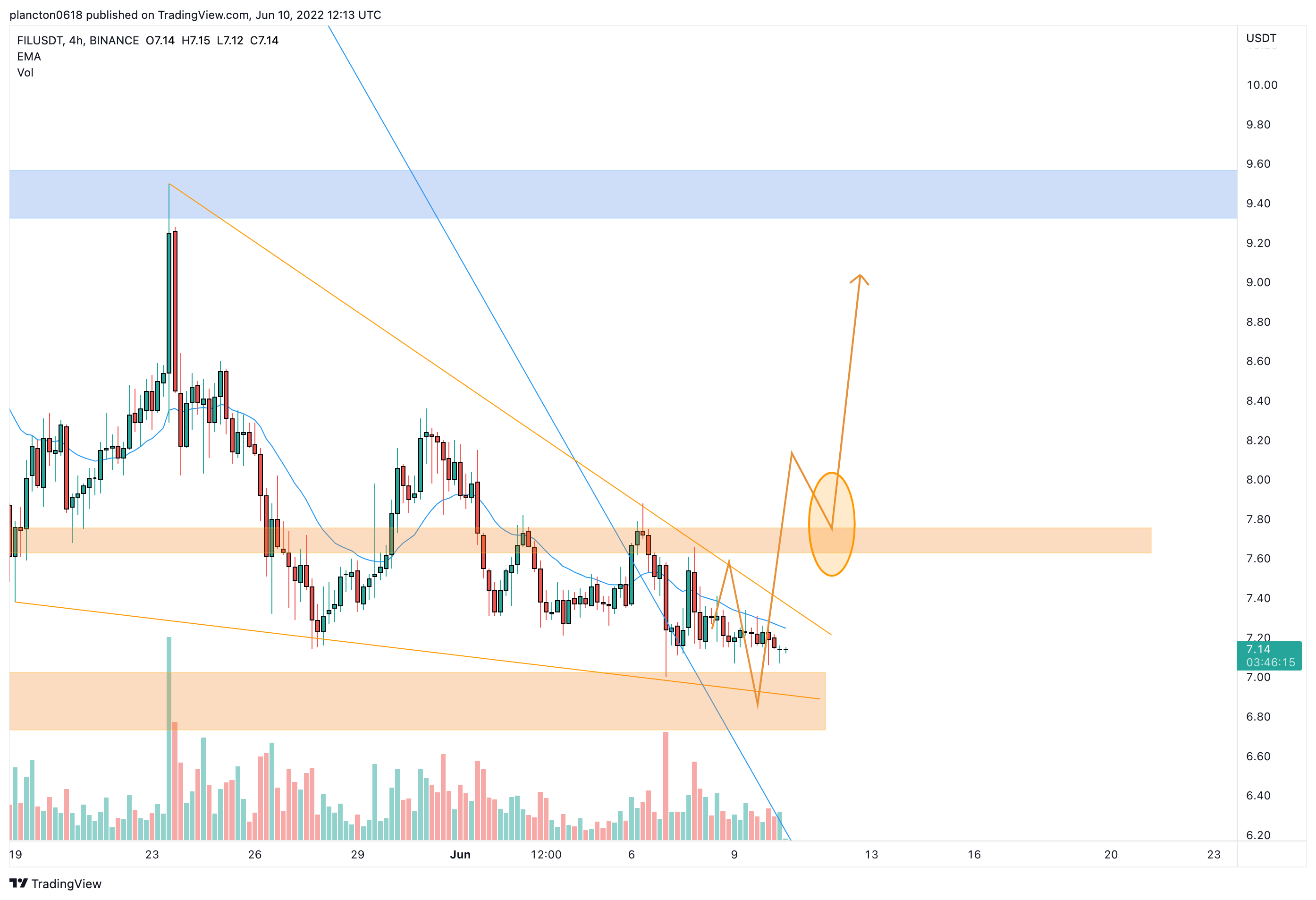 BINANCE:FILUSDT Chart Image by InkyGrip