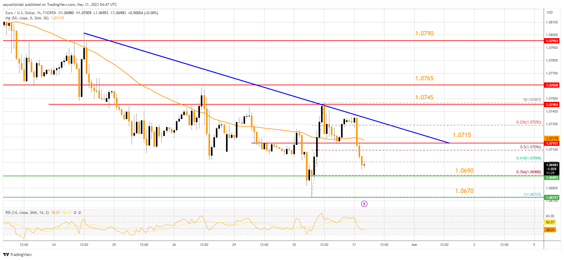 FXOPEN:EURUSD Chart Image by aayushjindal